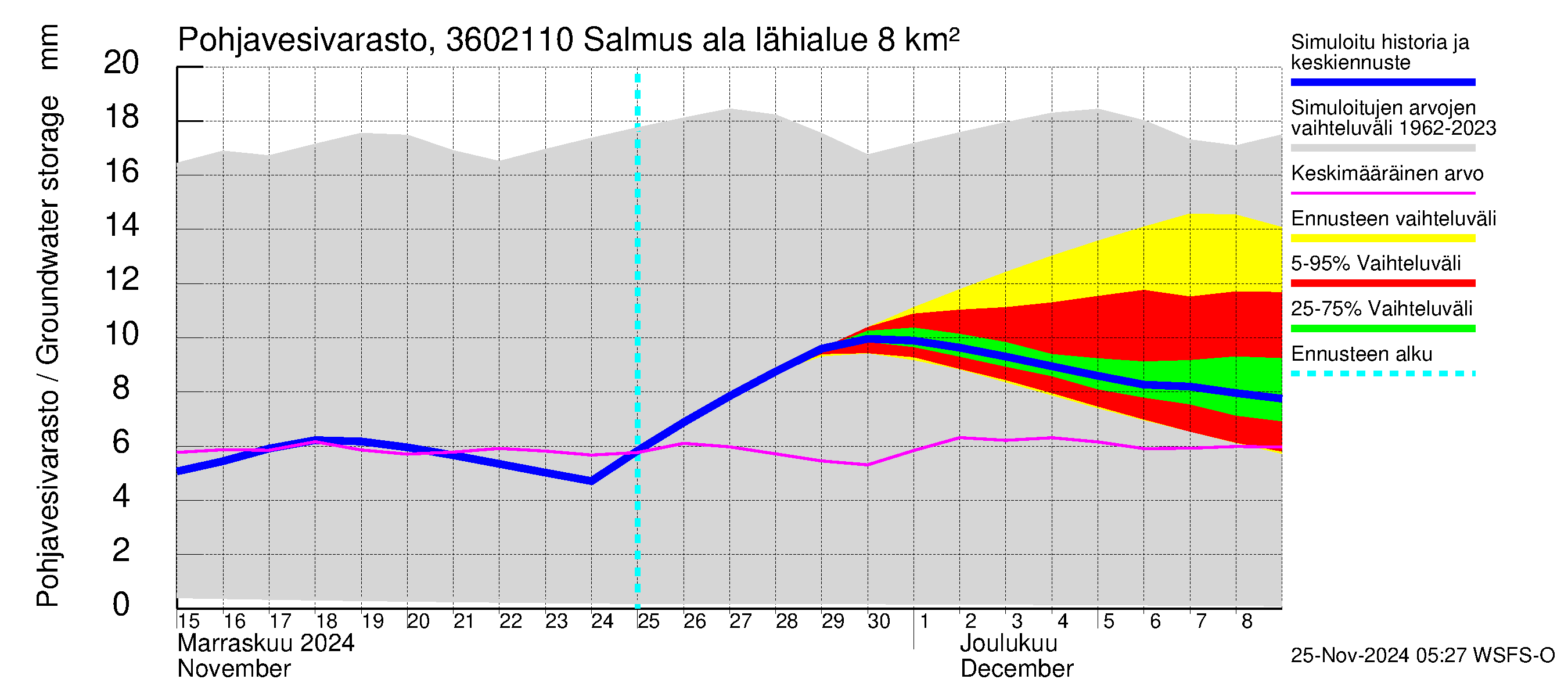 Karvianjoen vesistöalue - Salmus ala: Pohjavesivarasto