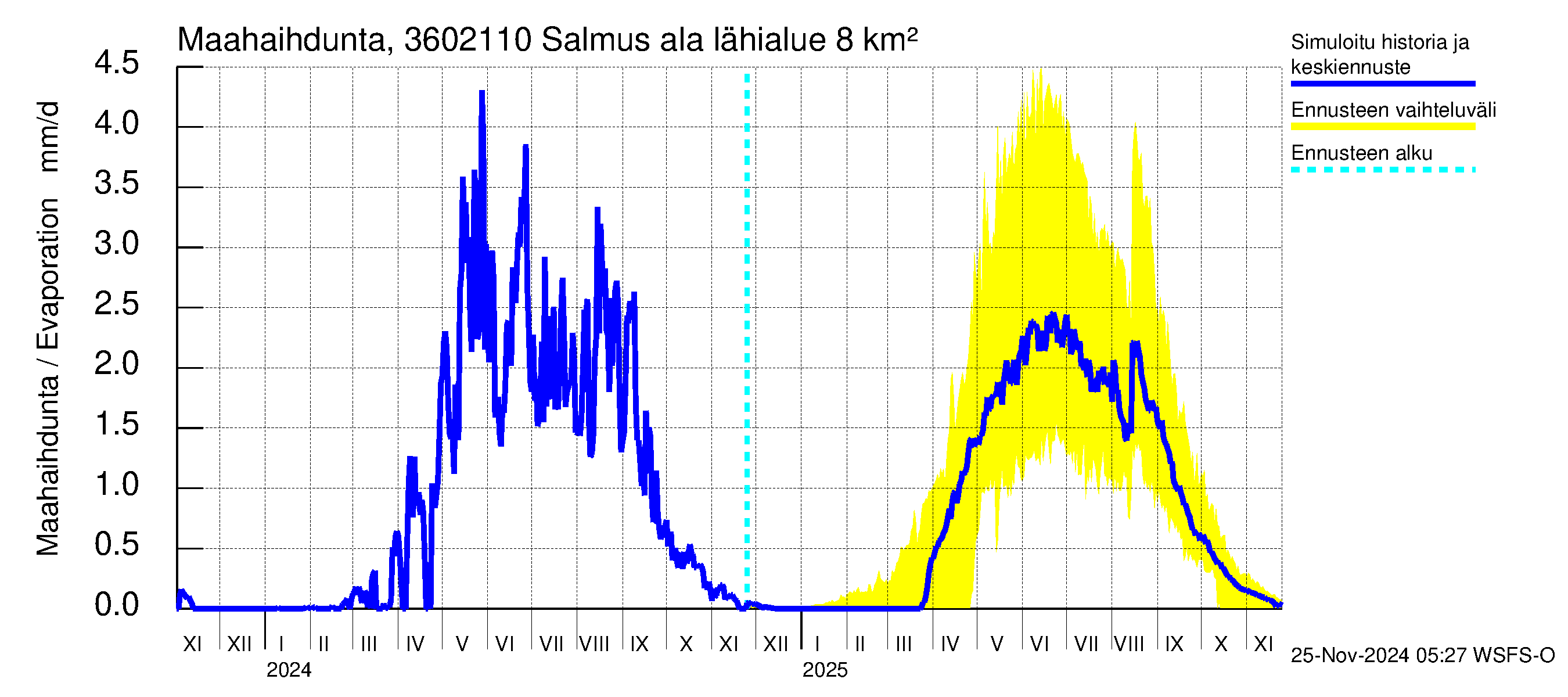 Karvianjoen vesistöalue - Salmus ala: Haihdunta maa-alueelta