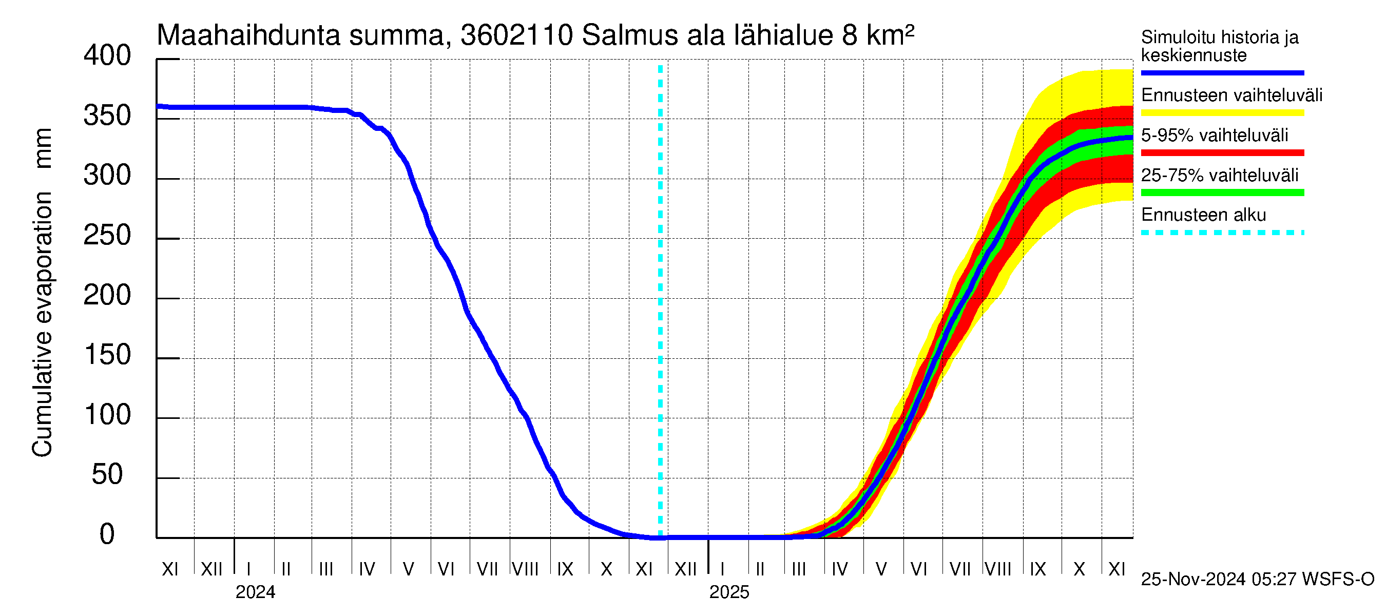 Karvianjoen vesistöalue - Salmus ala: Haihdunta maa-alueelta - summa