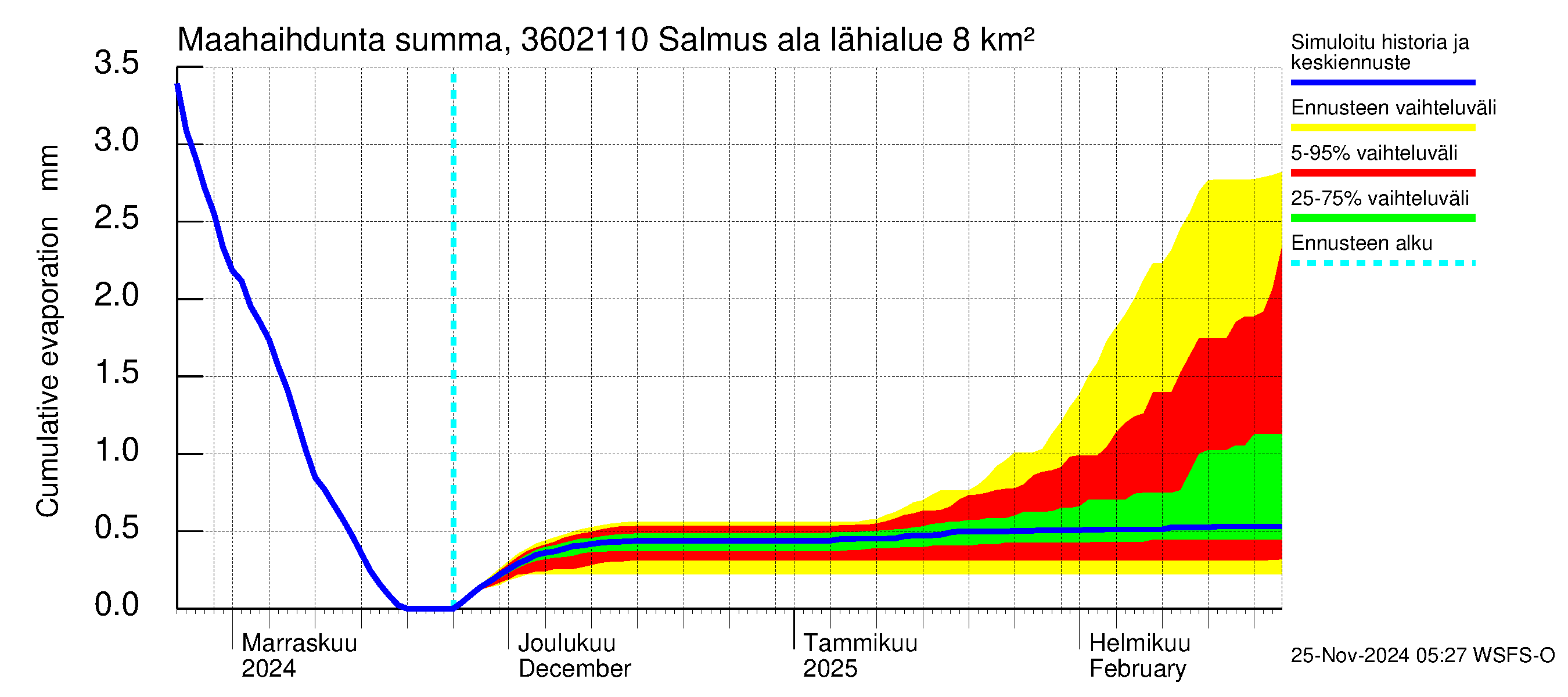 Karvianjoen vesistöalue - Salmus ala: Haihdunta maa-alueelta - summa