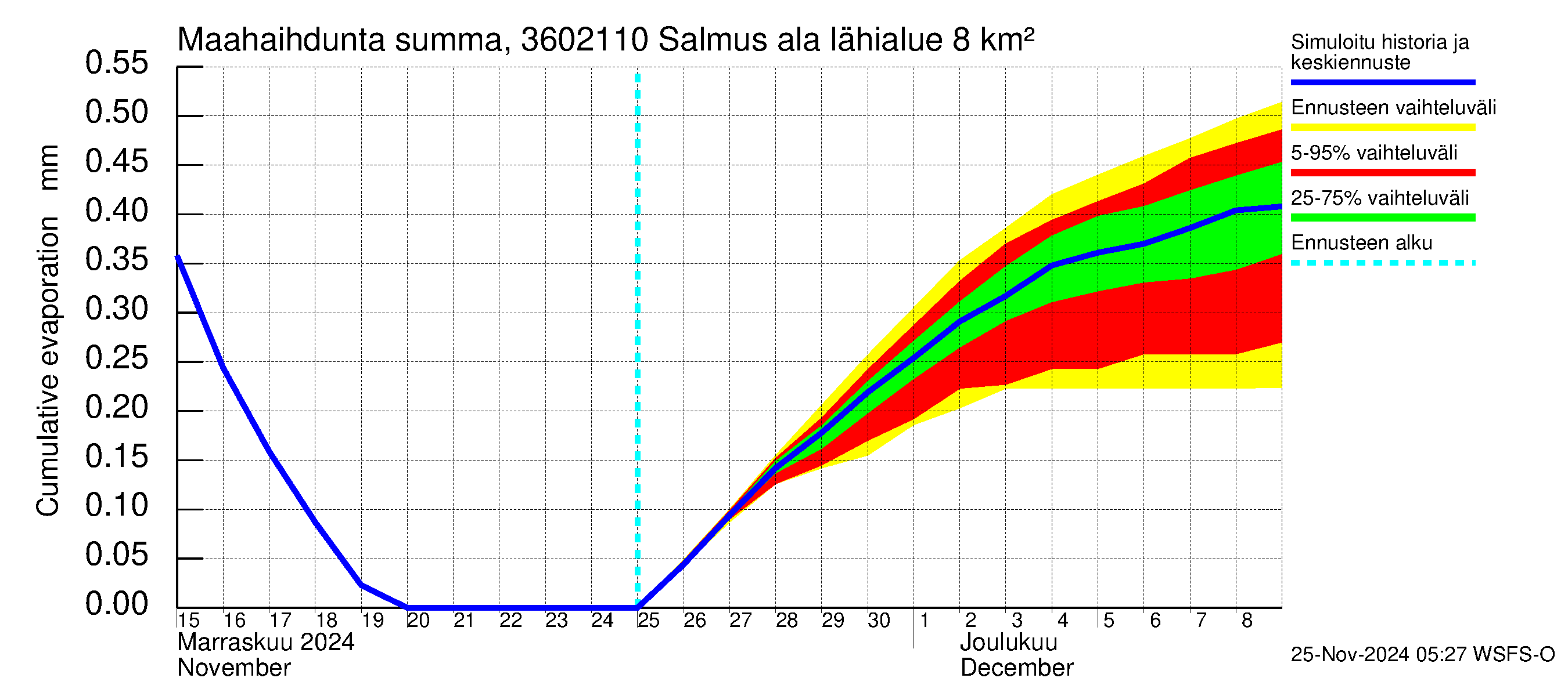 Karvianjoen vesistöalue - Salmus ala: Haihdunta maa-alueelta - summa