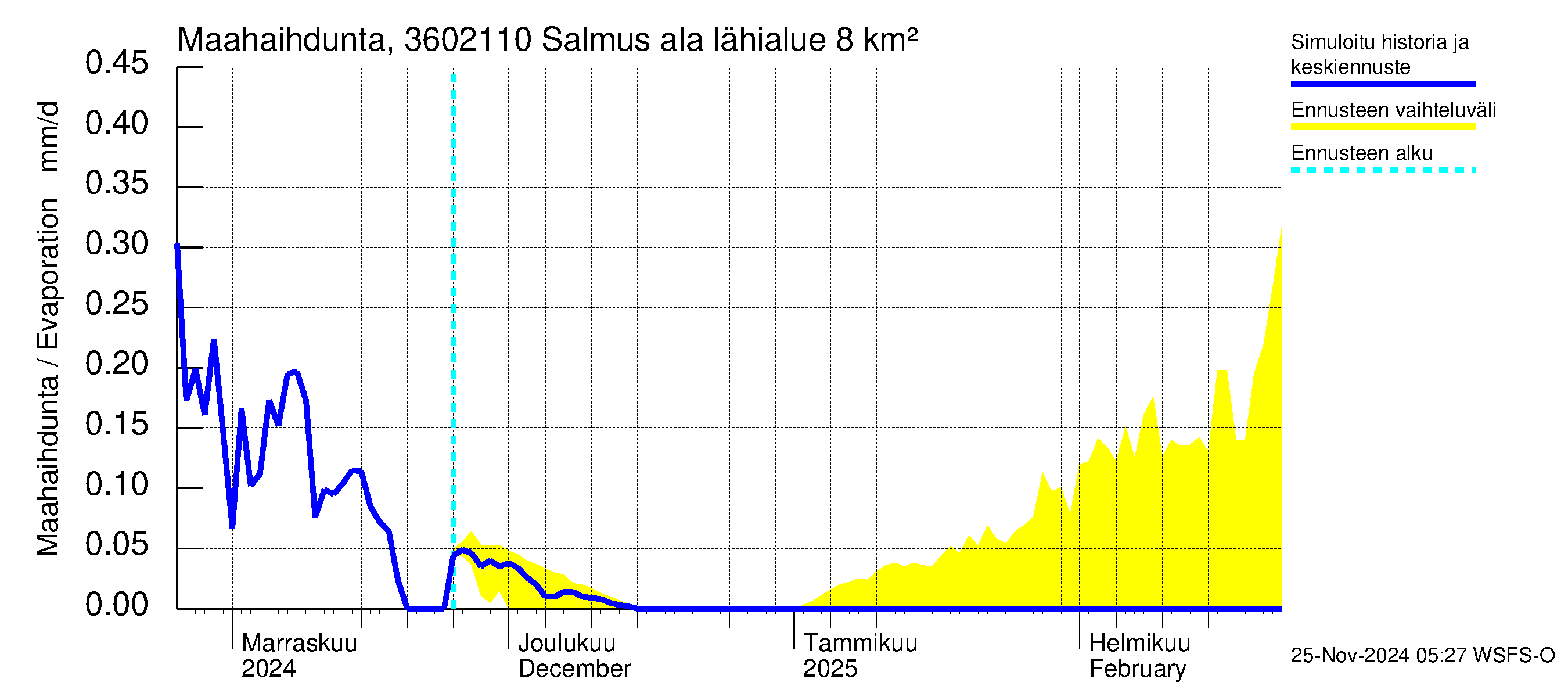 Karvianjoen vesistöalue - Salmus ala: Haihdunta maa-alueelta