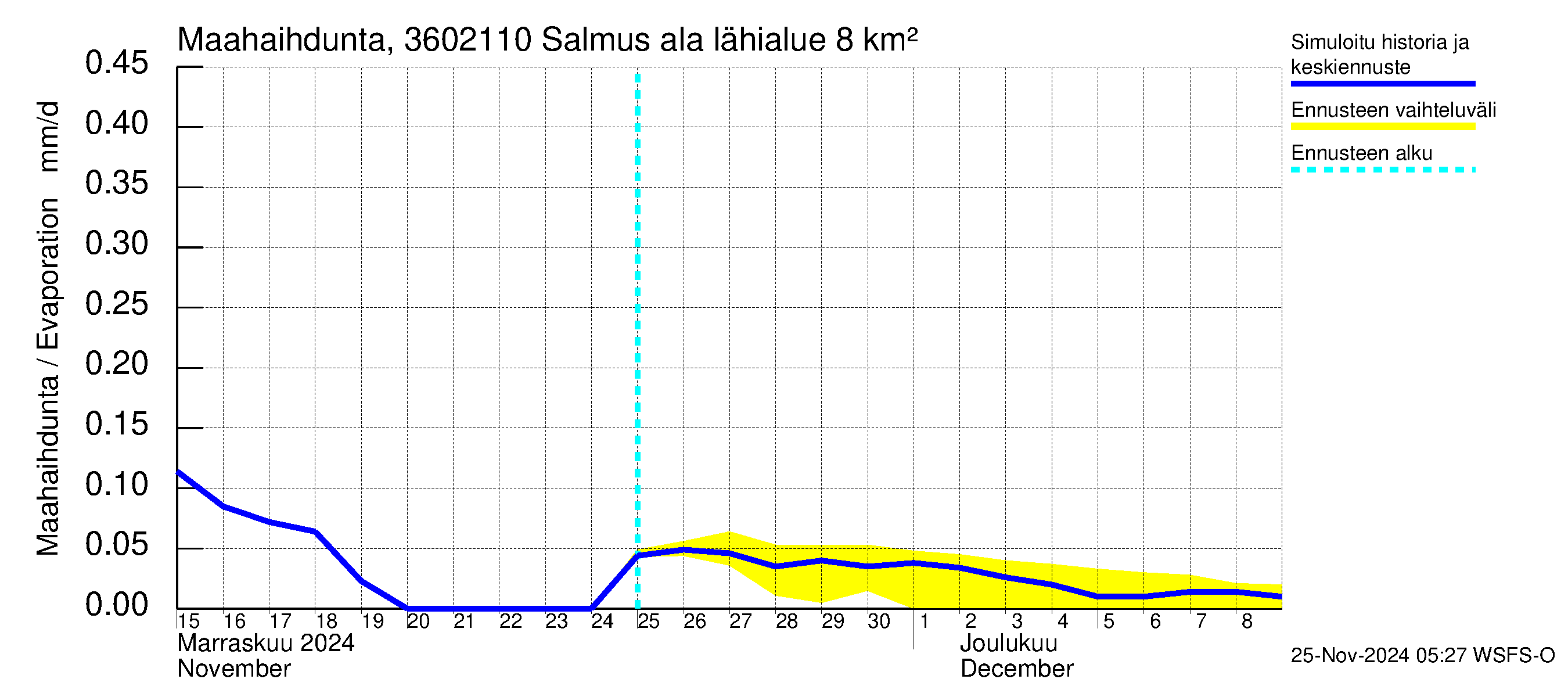 Karvianjoen vesistöalue - Salmus ala: Haihdunta maa-alueelta