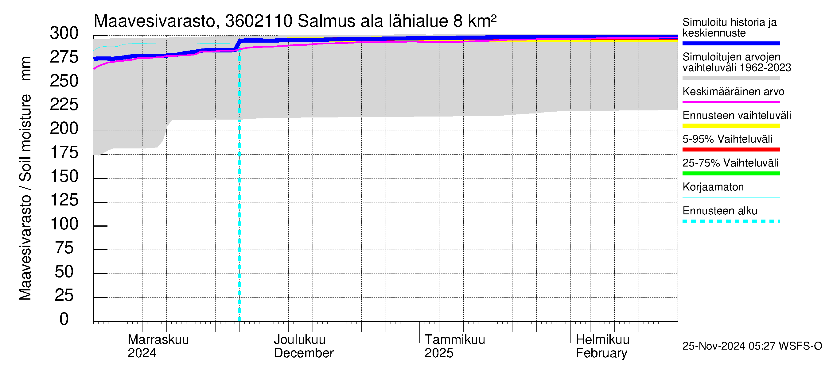 Karvianjoen vesistöalue - Salmus ala: Maavesivarasto