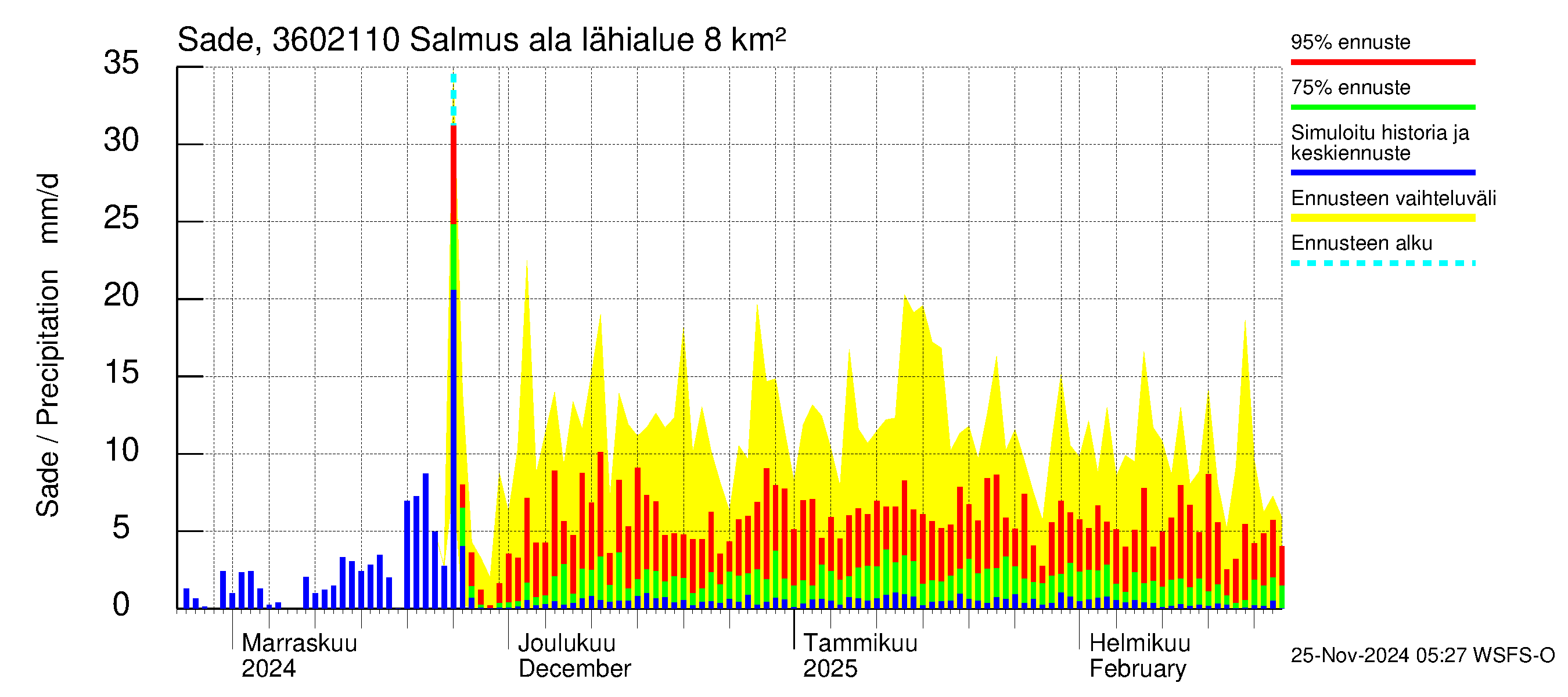 Karvianjoen vesistöalue - Salmus ala: Sade