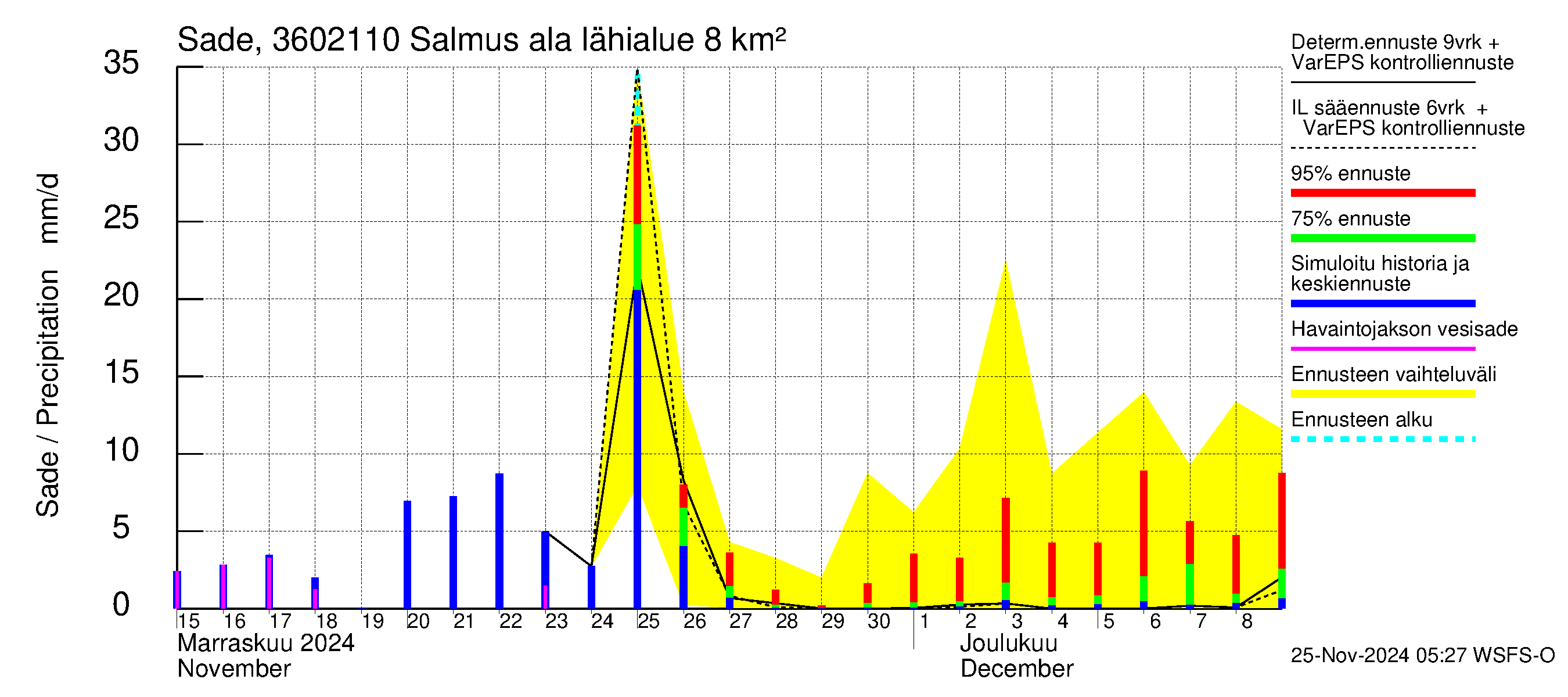 Karvianjoen vesistöalue - Salmus ala: Sade