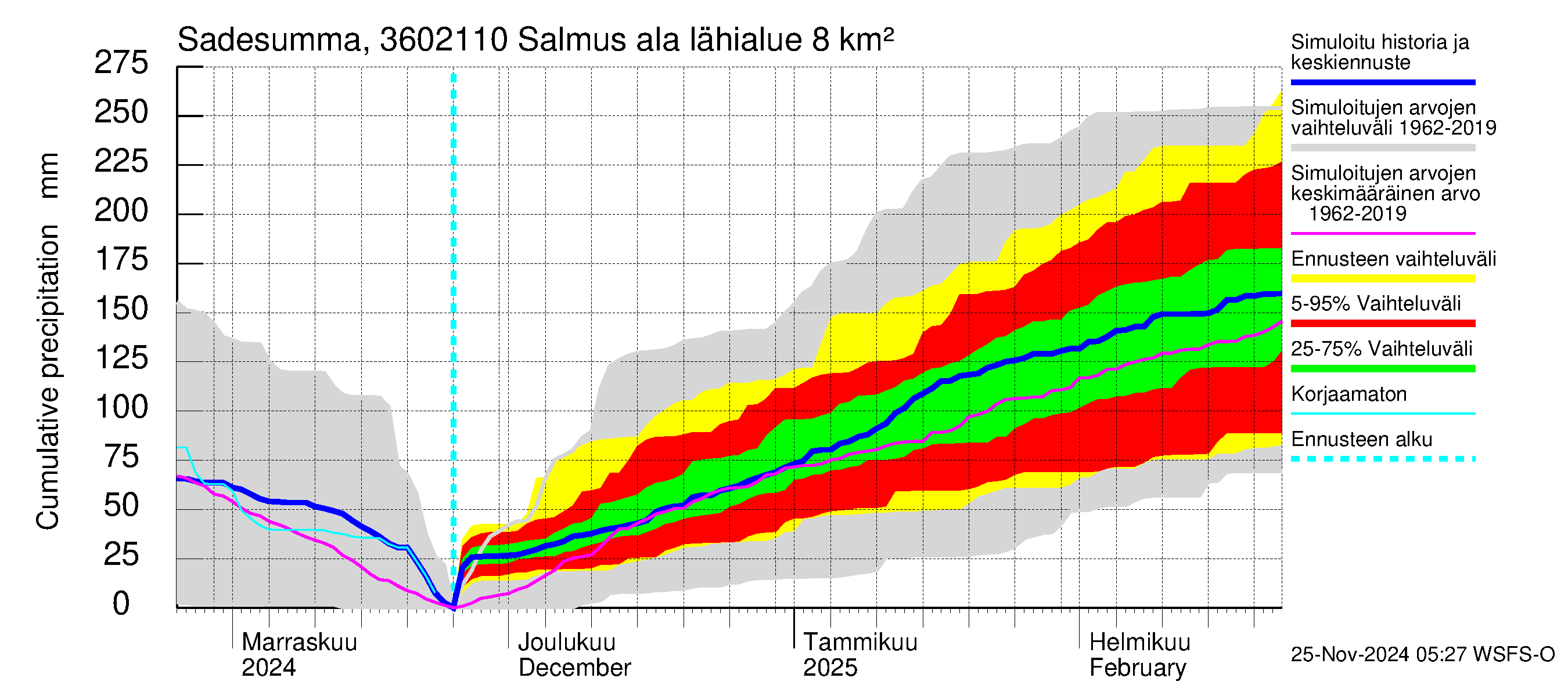 Karvianjoen vesistöalue - Salmus ala: Sade - summa