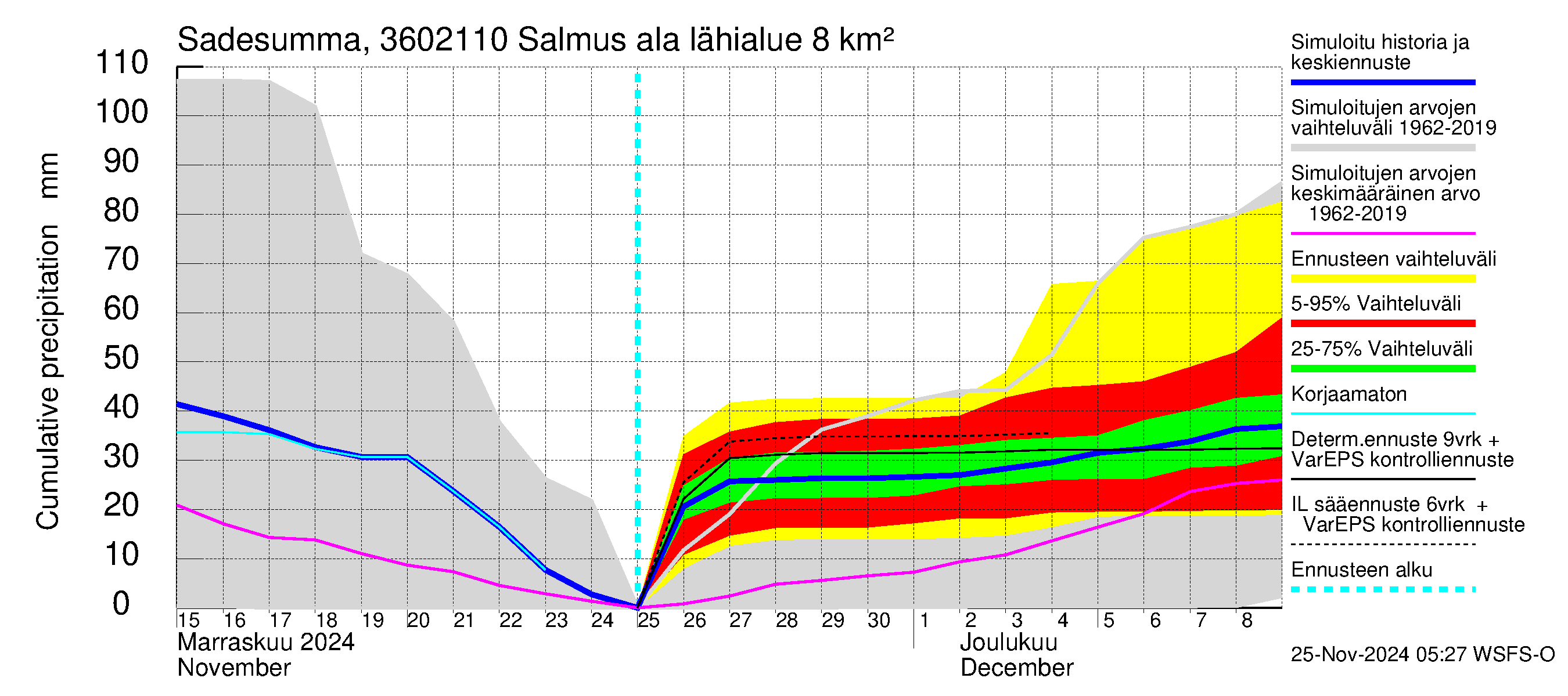 Karvianjoen vesistöalue - Salmus ala: Sade - summa