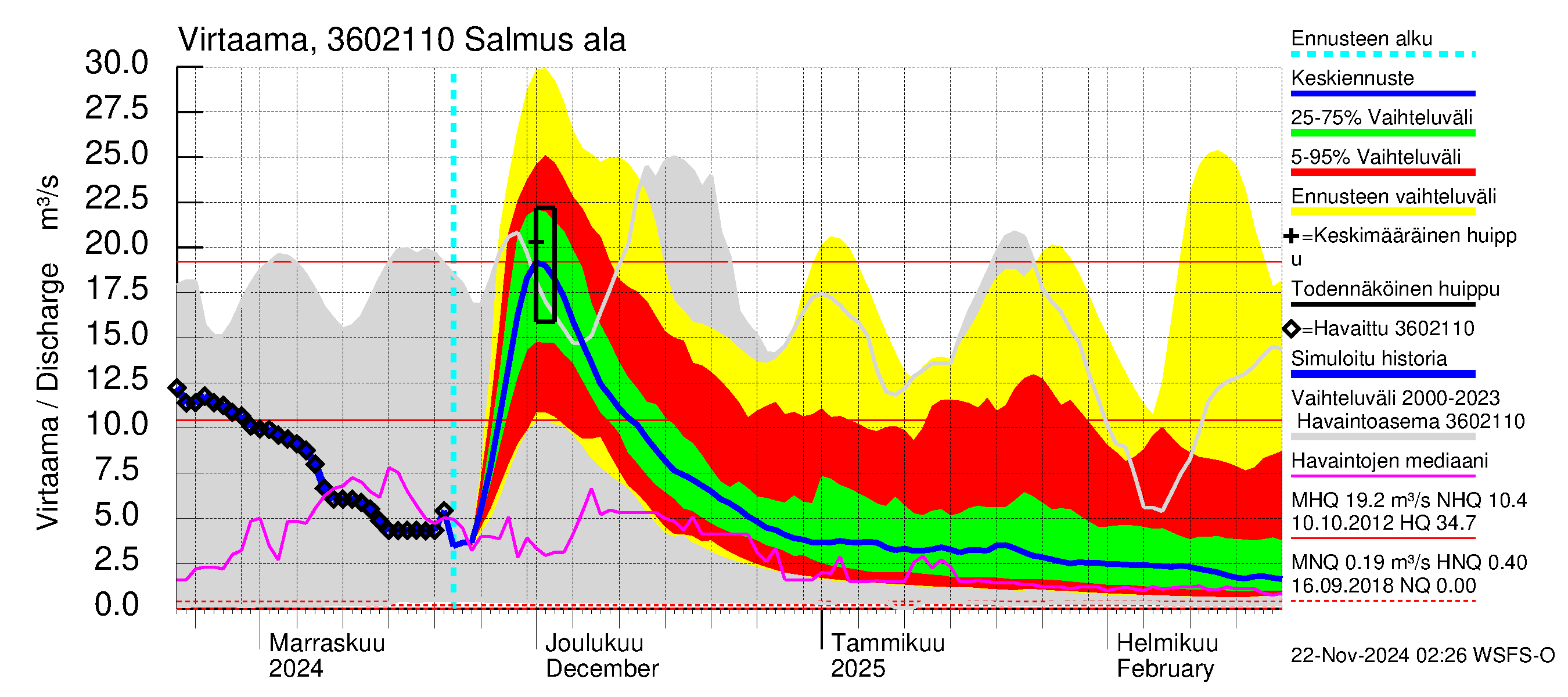 Karvianjoen vesistöalue - Isojärvi: Lähtövirtaama / juoksutus - jakaumaennuste