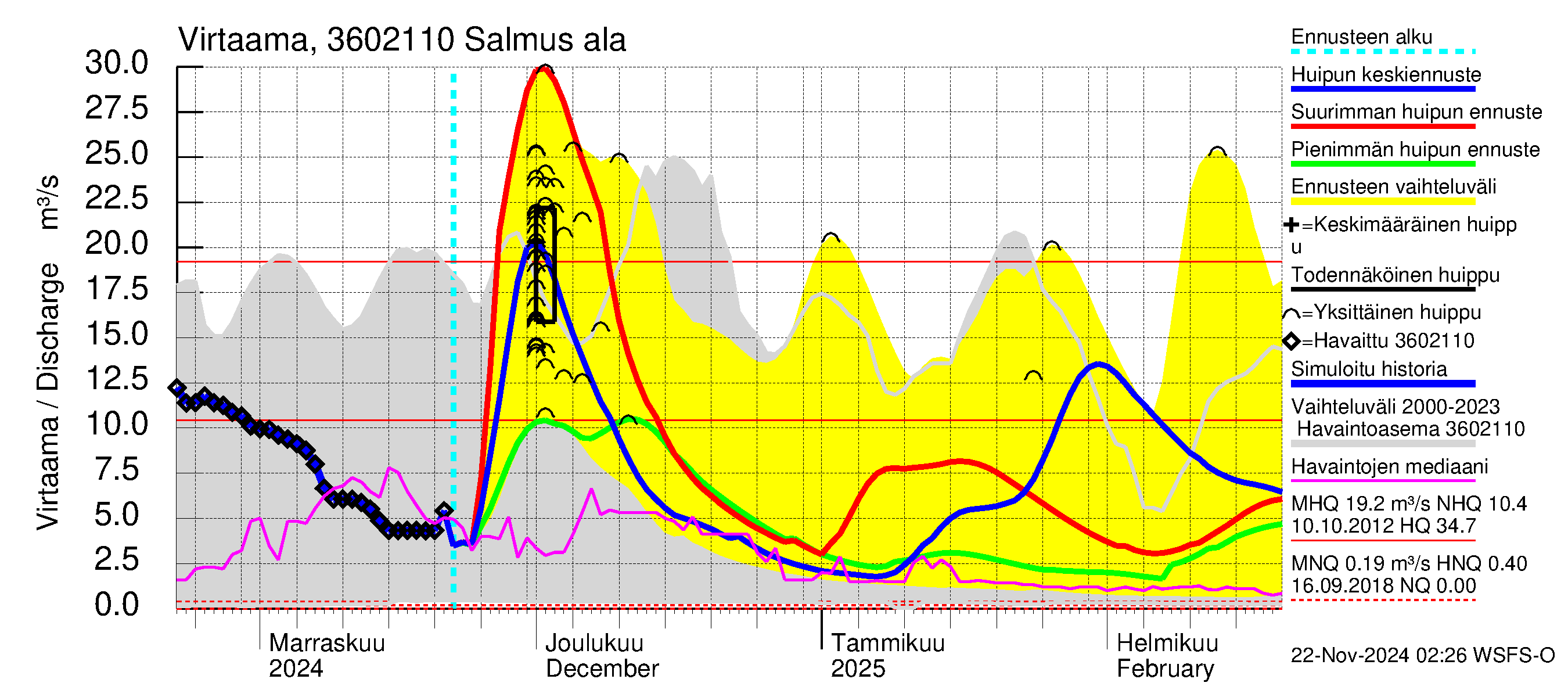 Karvianjoen vesistöalue - Isojärvi: Lähtövirtaama / juoksutus - huippujen keski- ja ääriennusteet