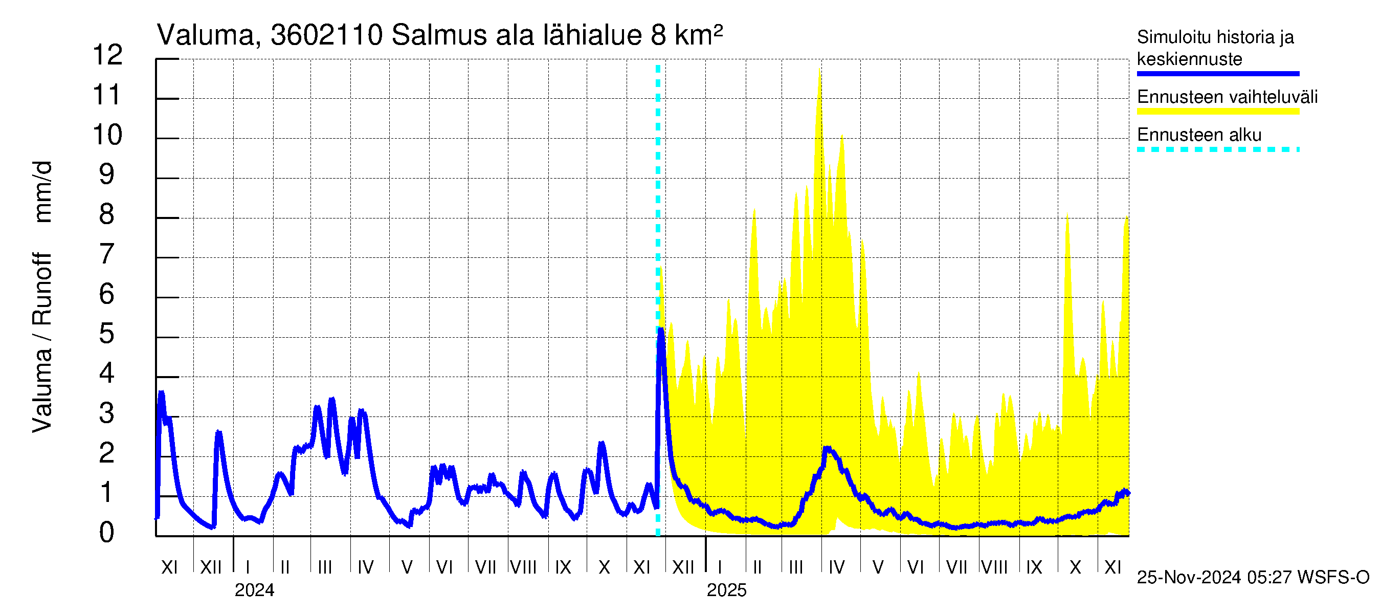 Karvianjoen vesistöalue - Salmus ala: Valuma