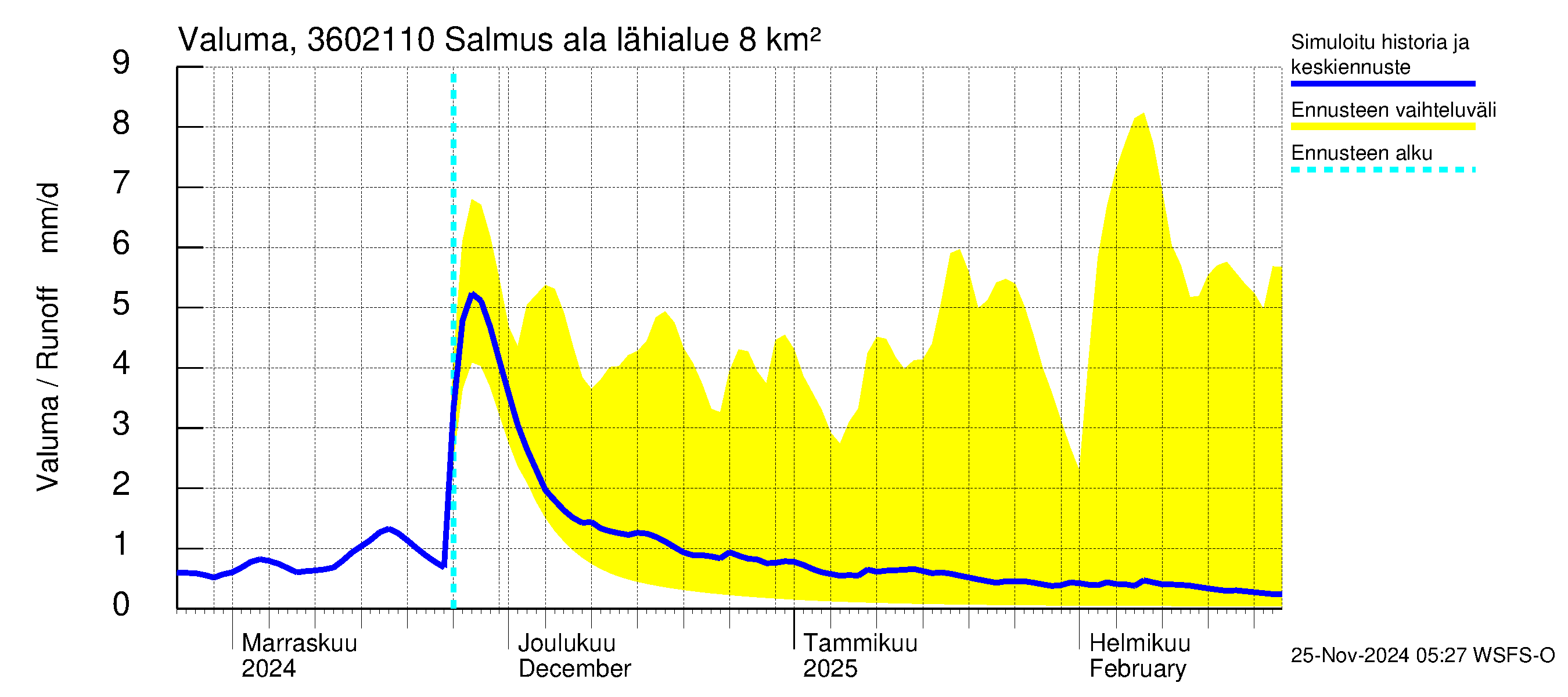 Karvianjoen vesistöalue - Salmus ala: Valuma