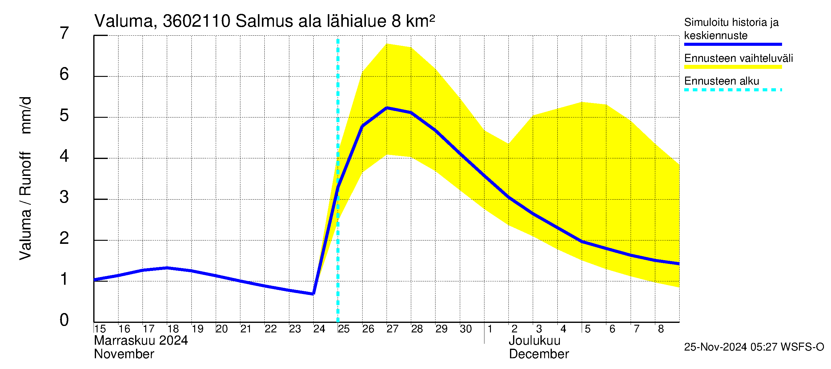 Karvianjoen vesistöalue - Salmus ala: Valuma