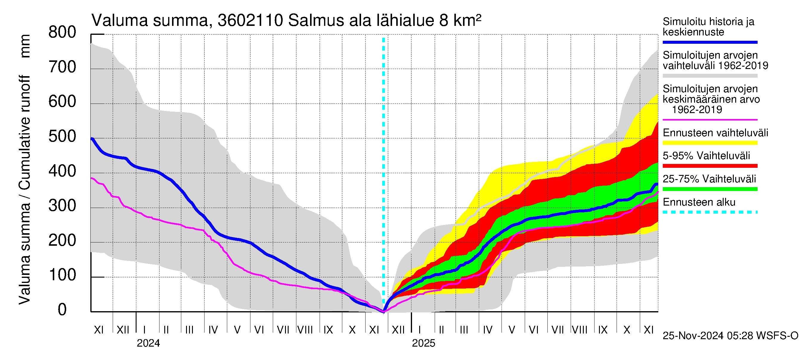 Karvianjoen vesistöalue - Salmus ala: Valuma - summa