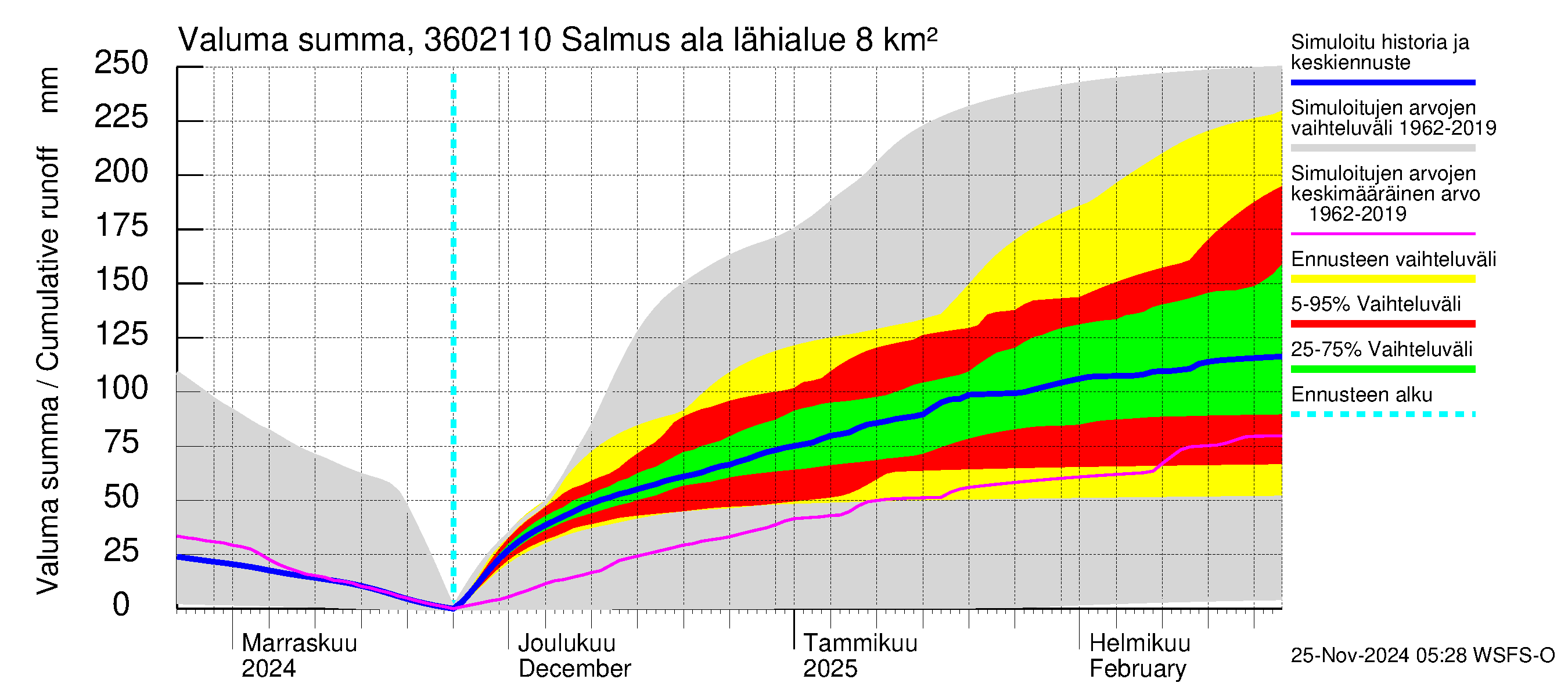 Karvianjoen vesistöalue - Salmus ala: Valuma - summa