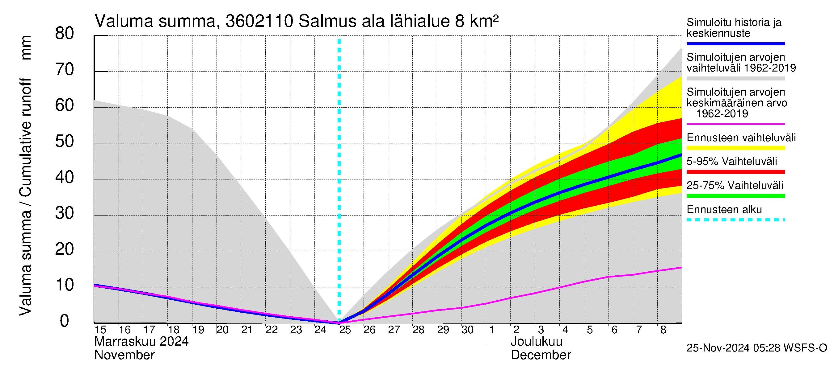 Karvianjoen vesistöalue - Salmus ala: Valuma - summa