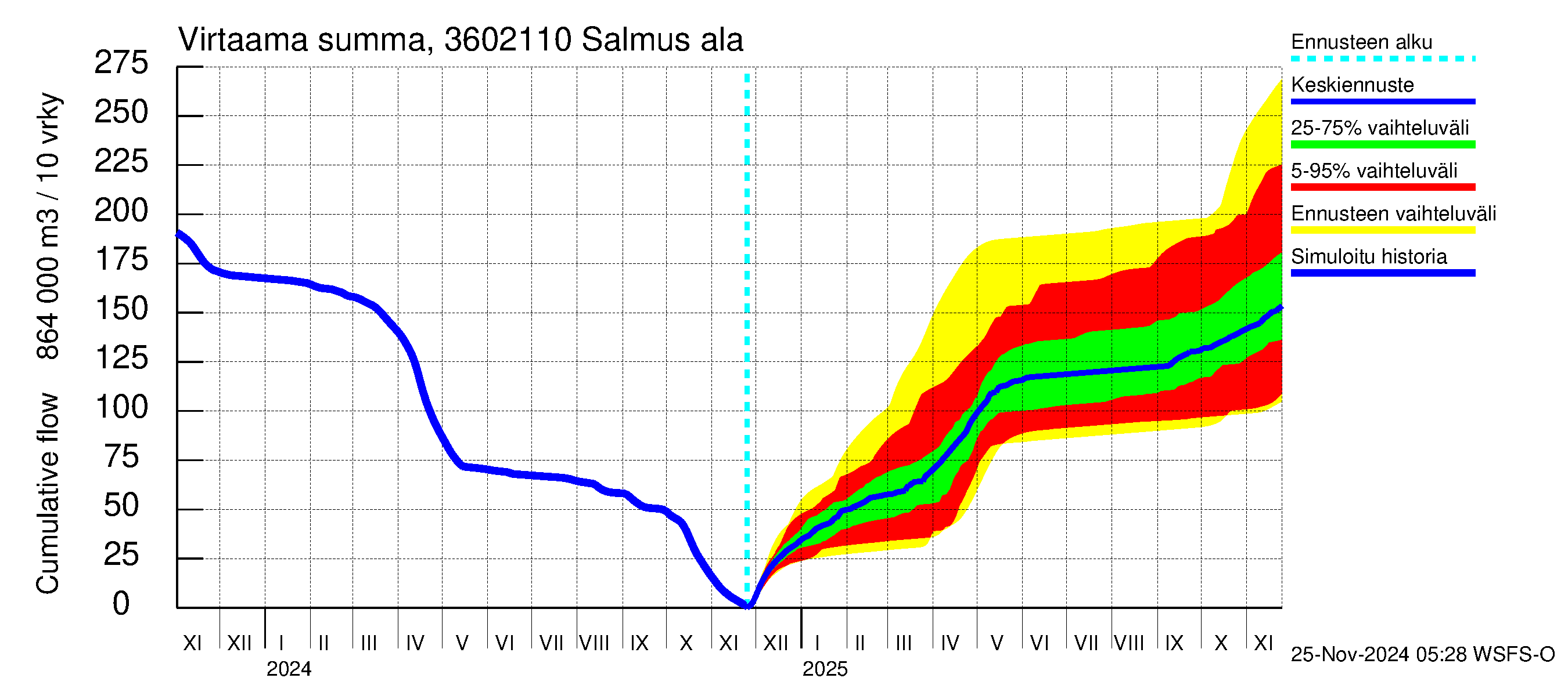 Karvianjoen vesistöalue - Salmus ala: Virtaama / juoksutus - summa