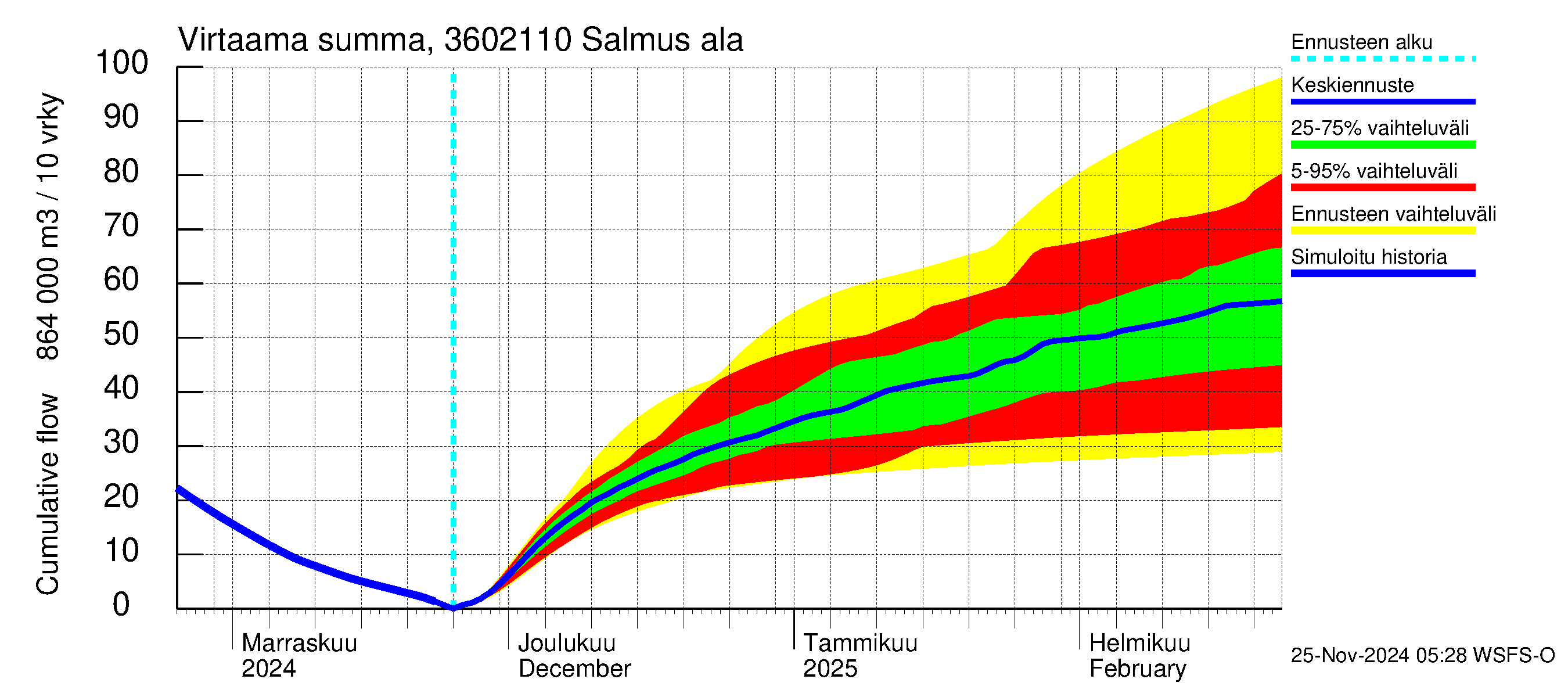 Karvianjoen vesistöalue - Salmus ala: Virtaama / juoksutus - summa