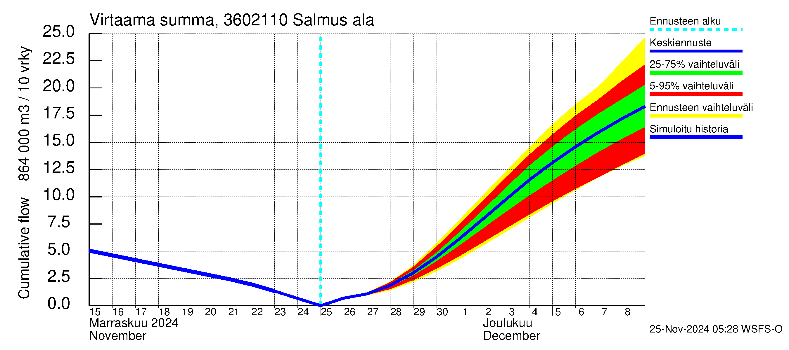 Karvianjoen vesistöalue - Salmus ala: Virtaama / juoksutus - summa