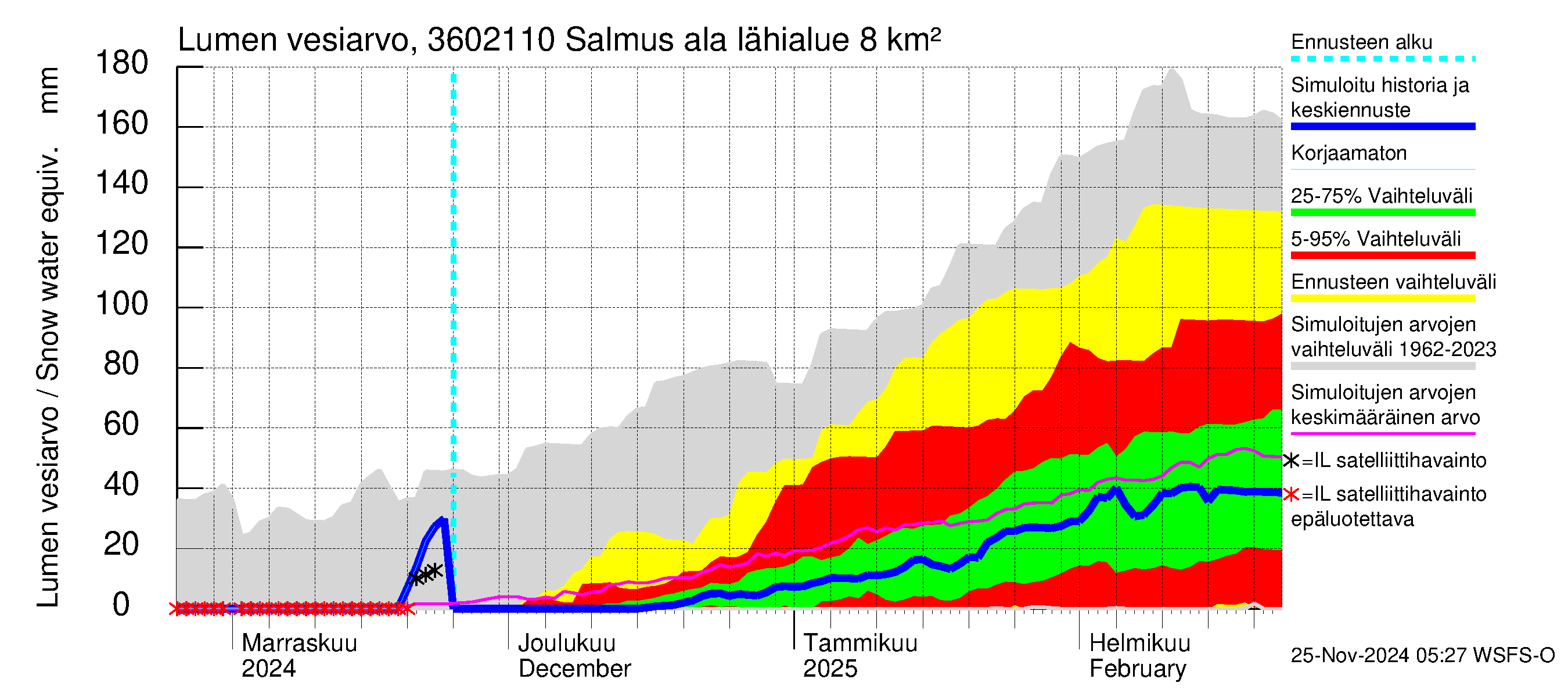 Karvianjoen vesistöalue - Salmus ala: Lumen vesiarvo