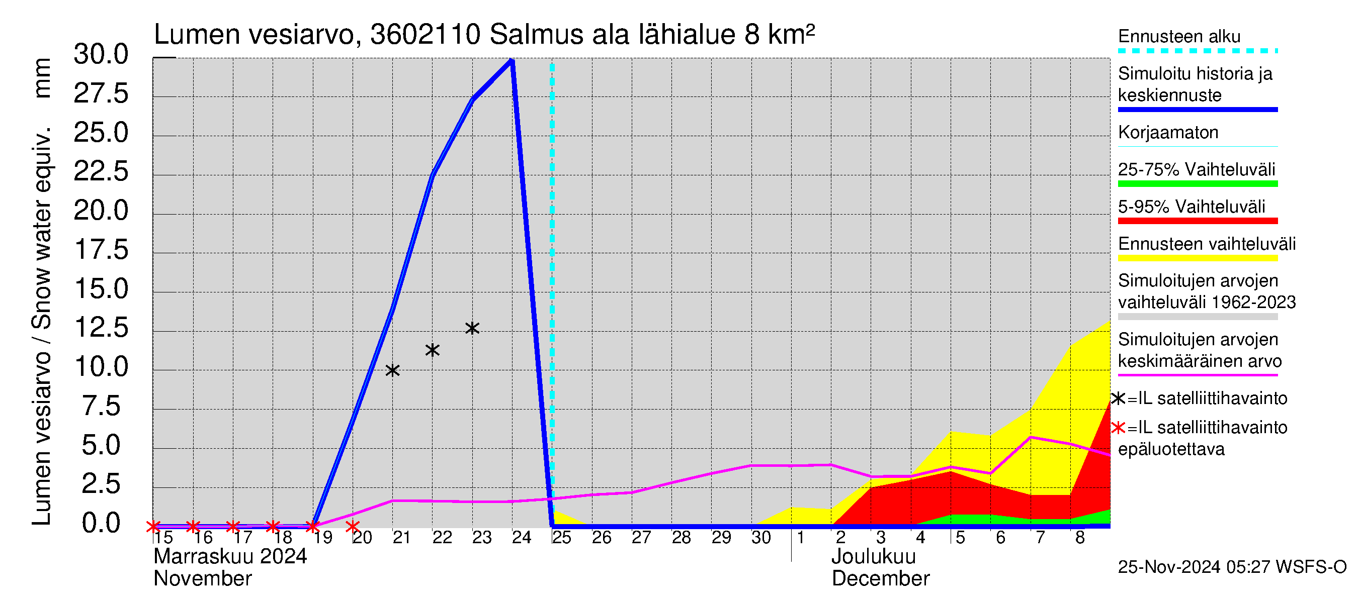 Karvianjoen vesistöalue - Salmus ala: Lumen vesiarvo