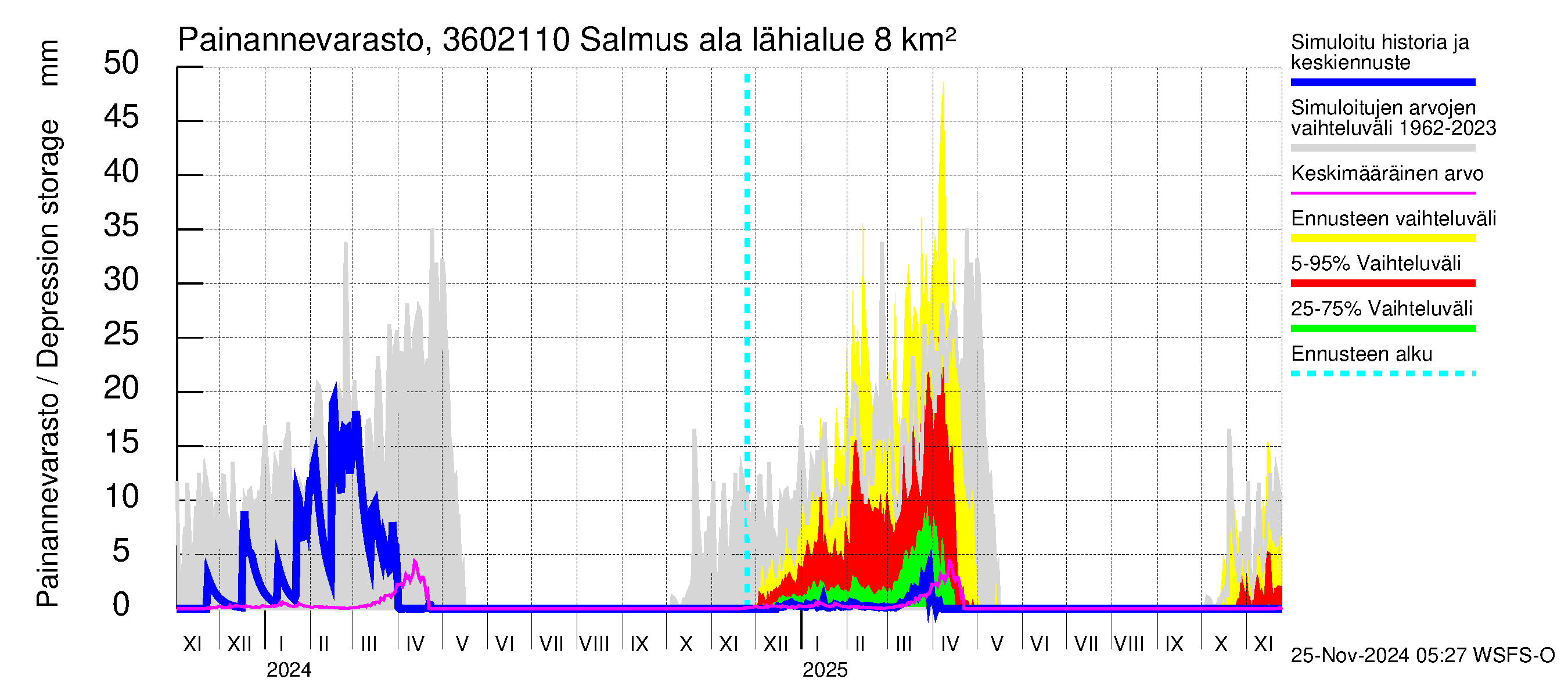 Karvianjoen vesistöalue - Salmus ala: Painannevarasto