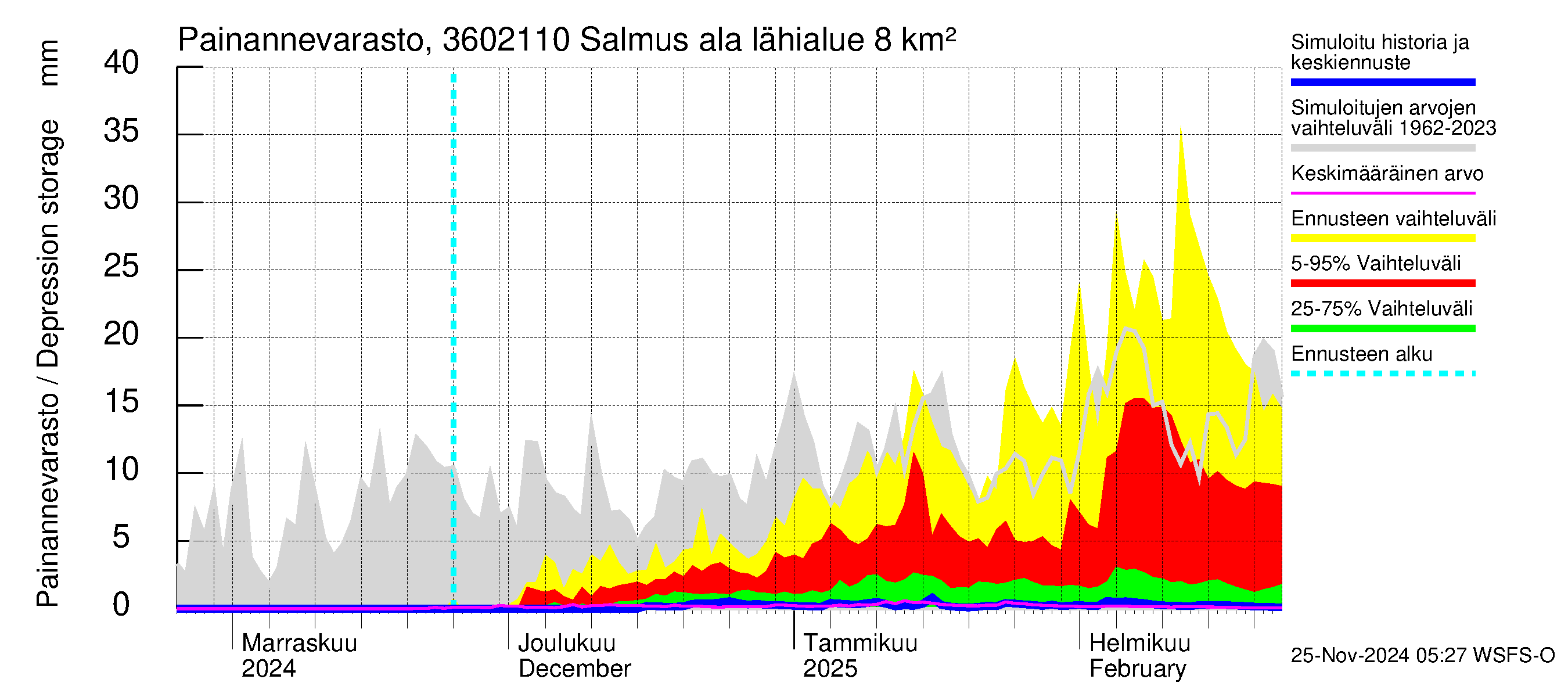 Karvianjoen vesistöalue - Salmus ala: Painannevarasto