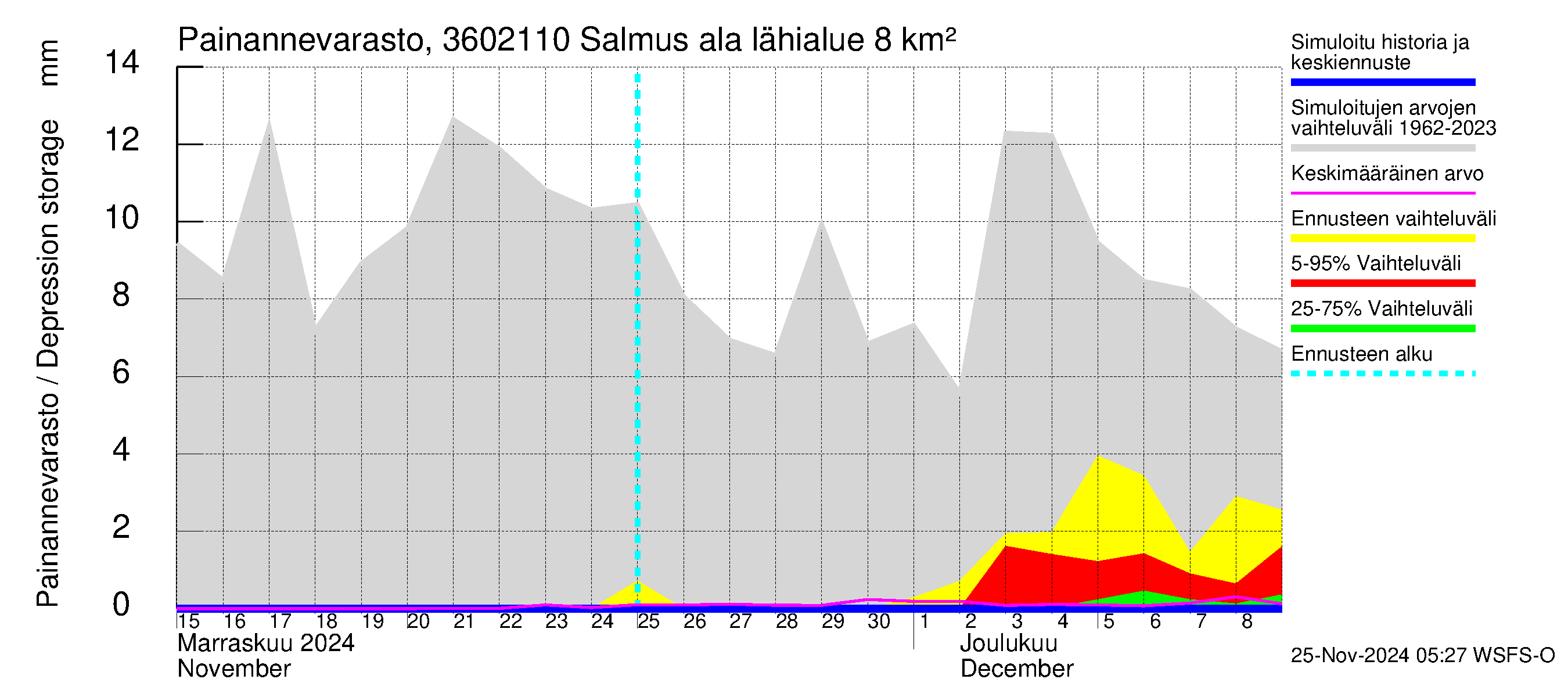 Karvianjoen vesistöalue - Salmus ala: Painannevarasto