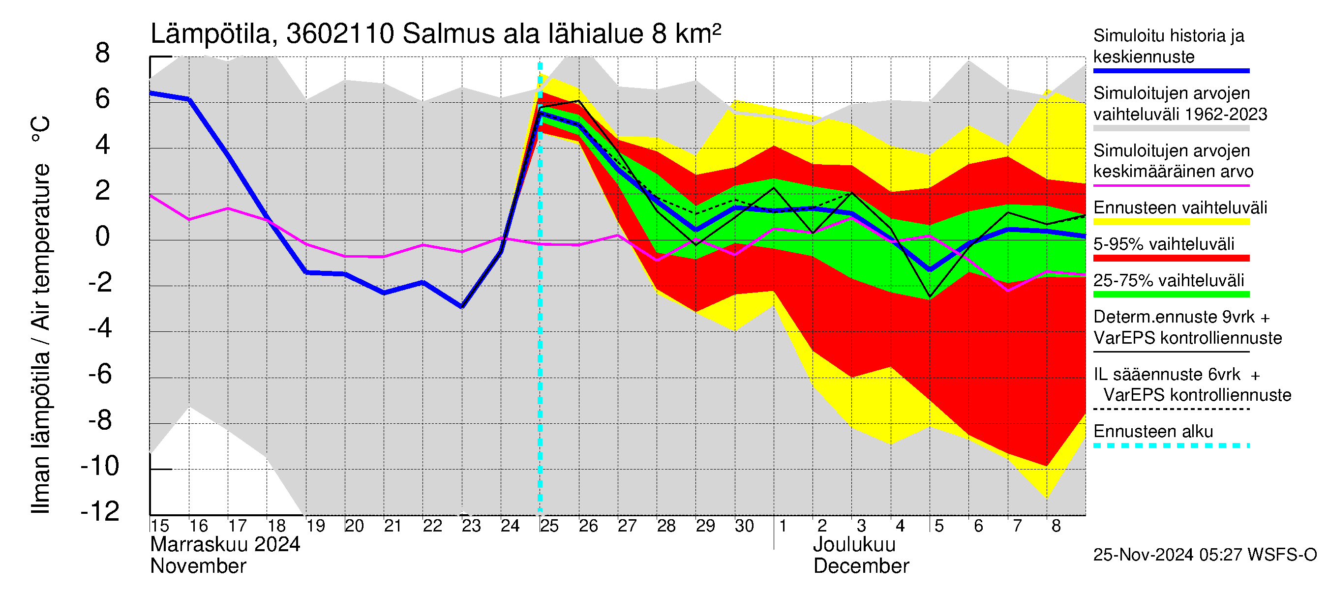 Karvianjoen vesistöalue - Salmus ala: Ilman lämpötila