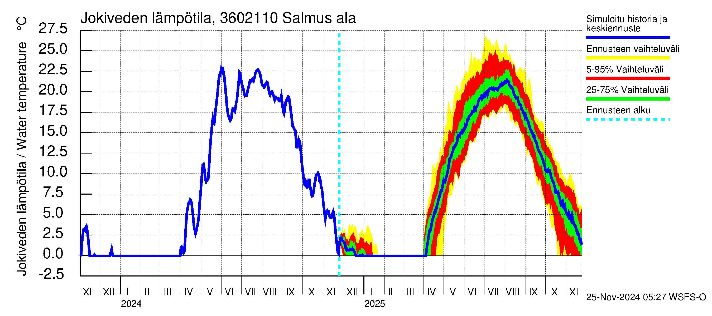 Karvianjoen vesistöalue - Salmus ala: Jokiveden lämpötila