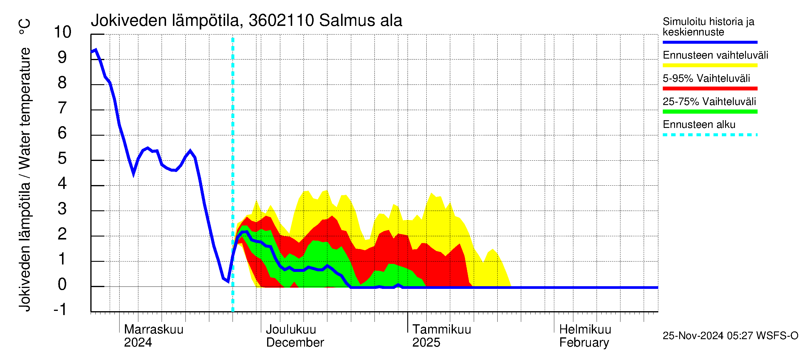 Karvianjoen vesistöalue - Salmus ala: Jokiveden lämpötila