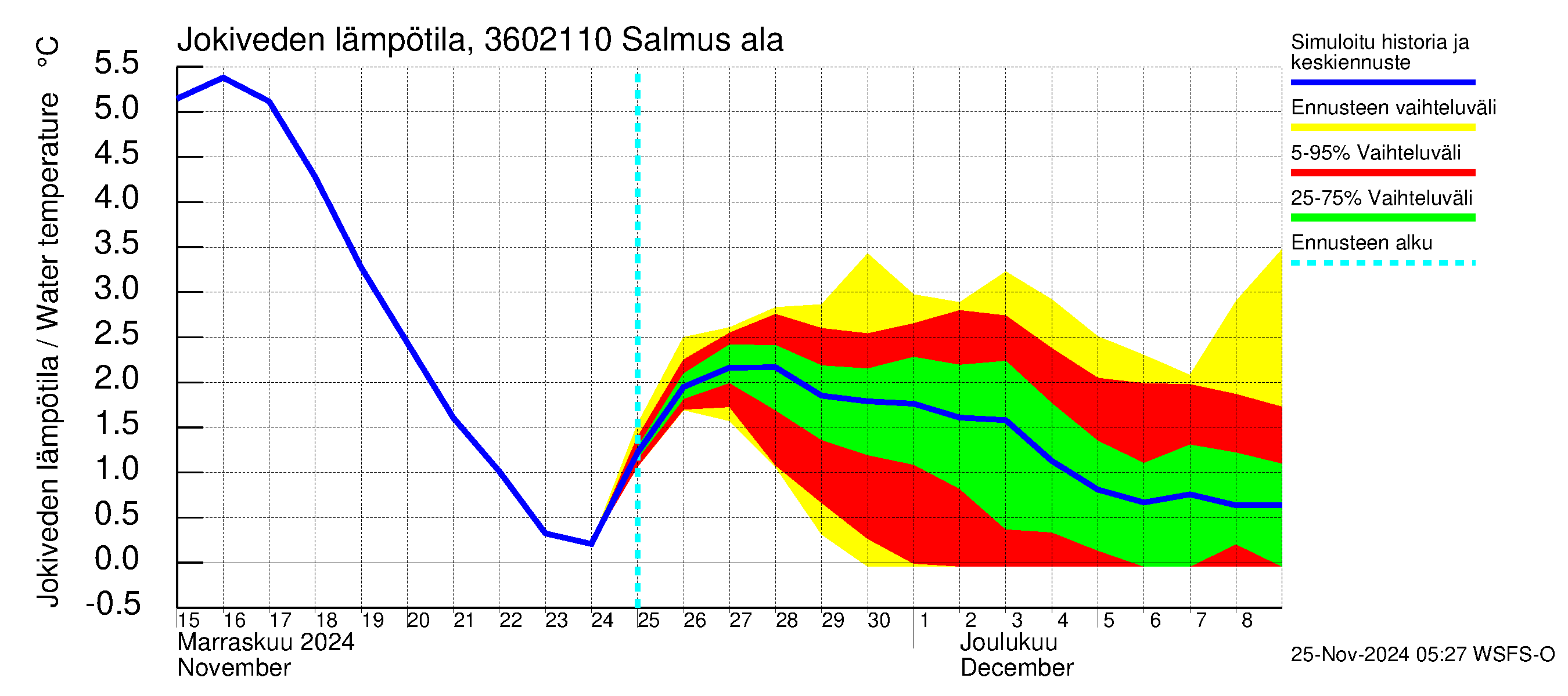 Karvianjoen vesistöalue - Salmus ala: Jokiveden lämpötila