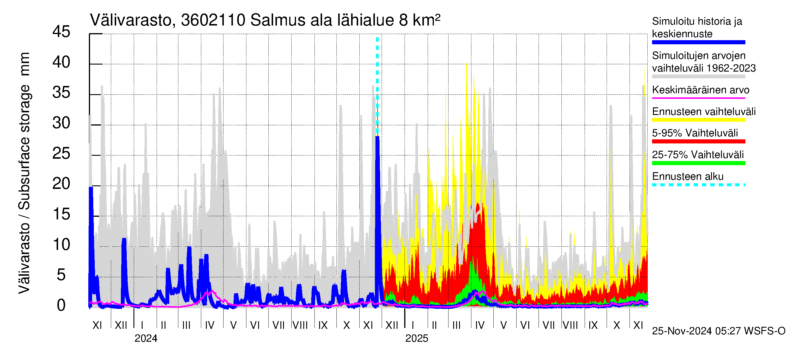 Karvianjoen vesistöalue - Salmus ala: Välivarasto