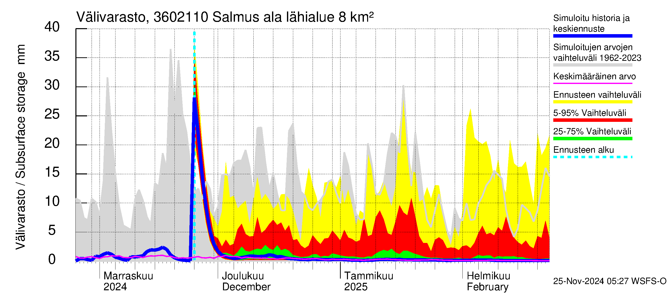 Karvianjoen vesistöalue - Salmus ala: Välivarasto