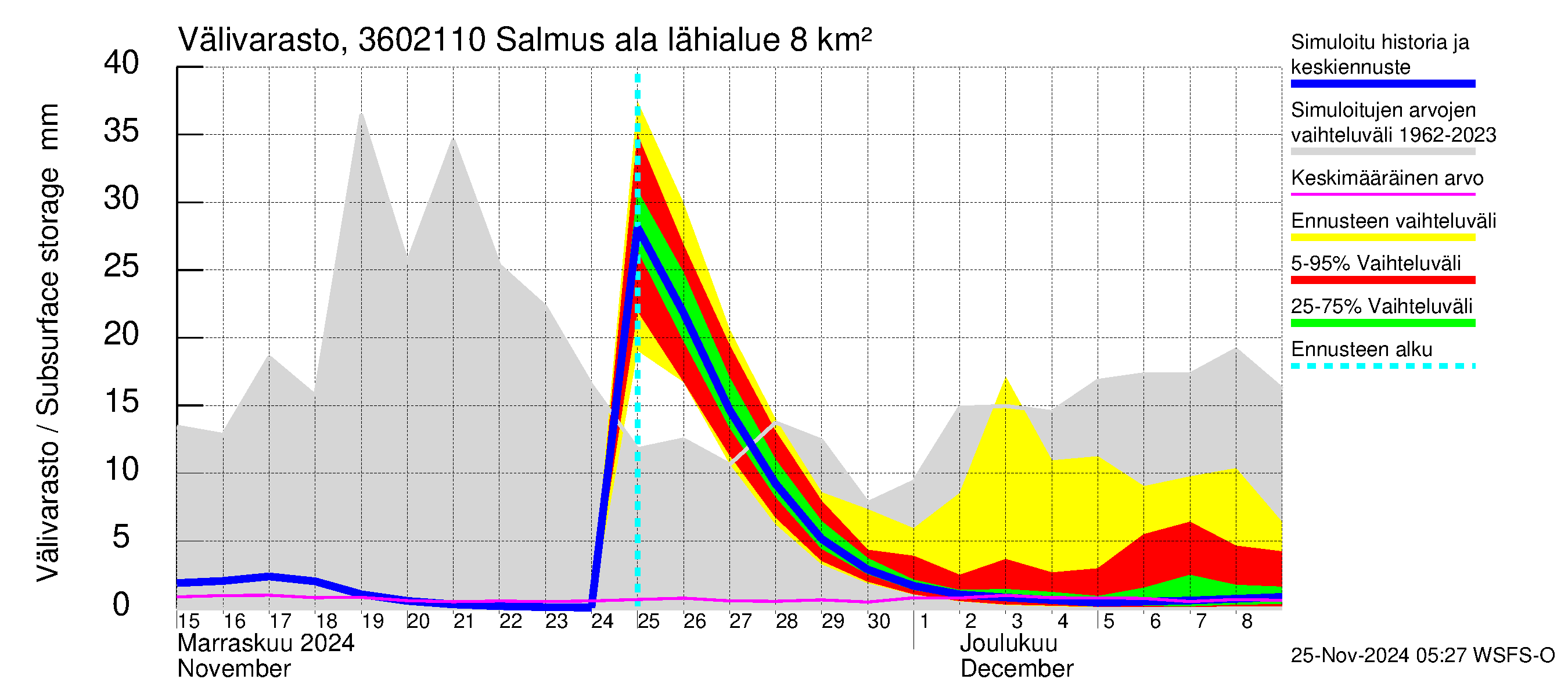 Karvianjoen vesistöalue - Salmus ala: Välivarasto