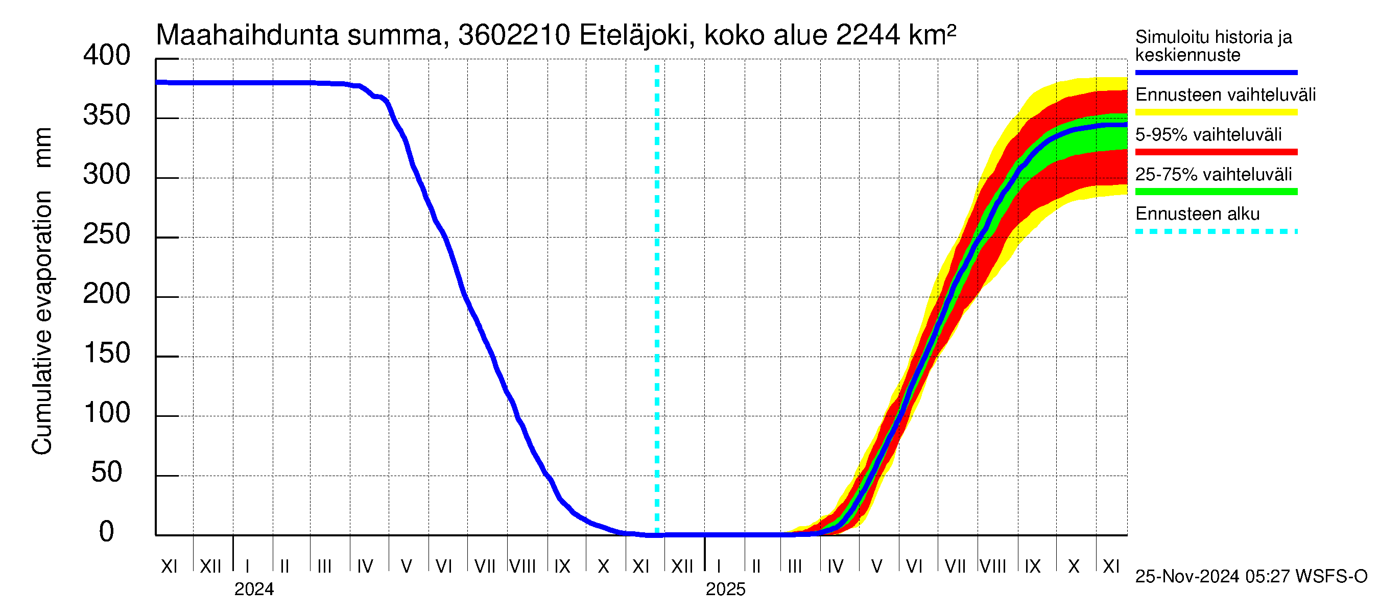 Karvianjoen vesistöalue - Eteläjoki maantiesilta: Haihdunta maa-alueelta - summa