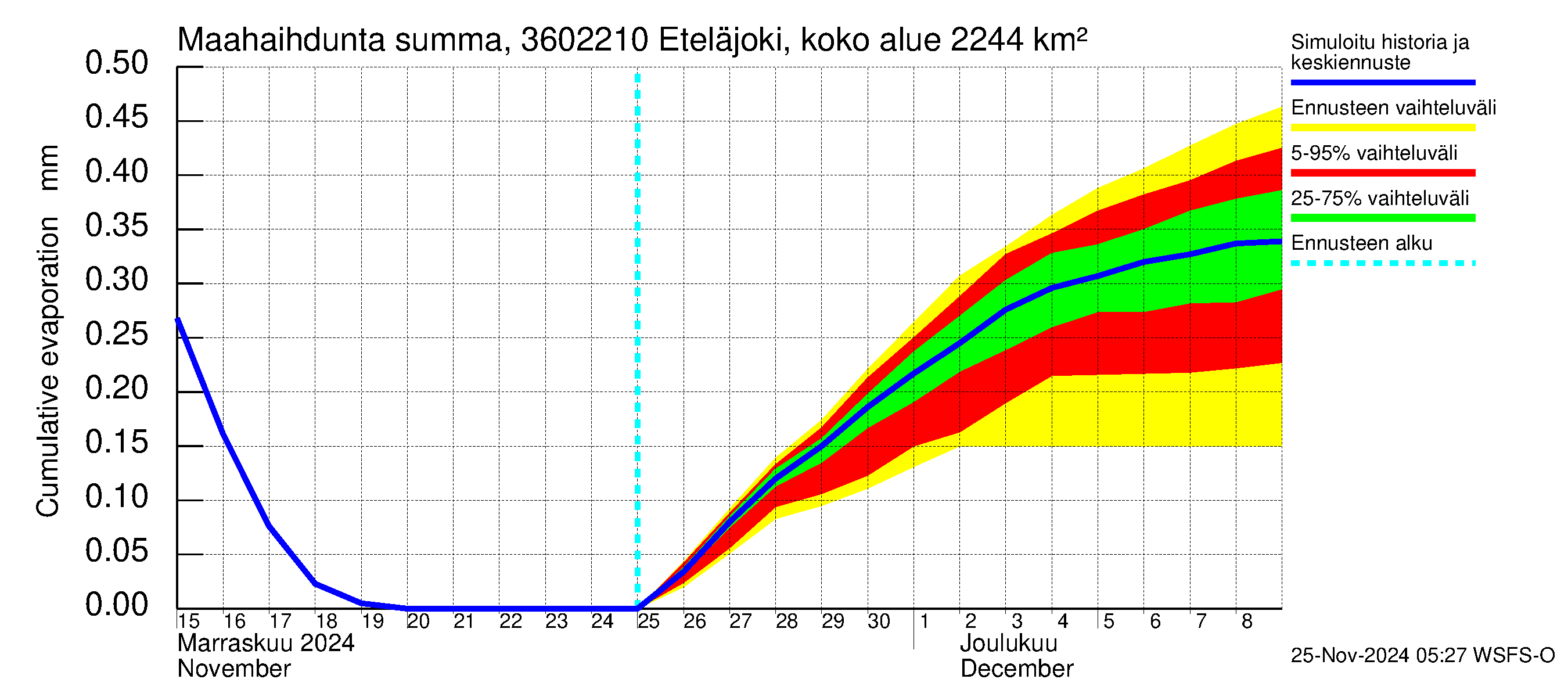 Karvianjoen vesistöalue - Eteläjoki maantiesilta: Haihdunta maa-alueelta - summa