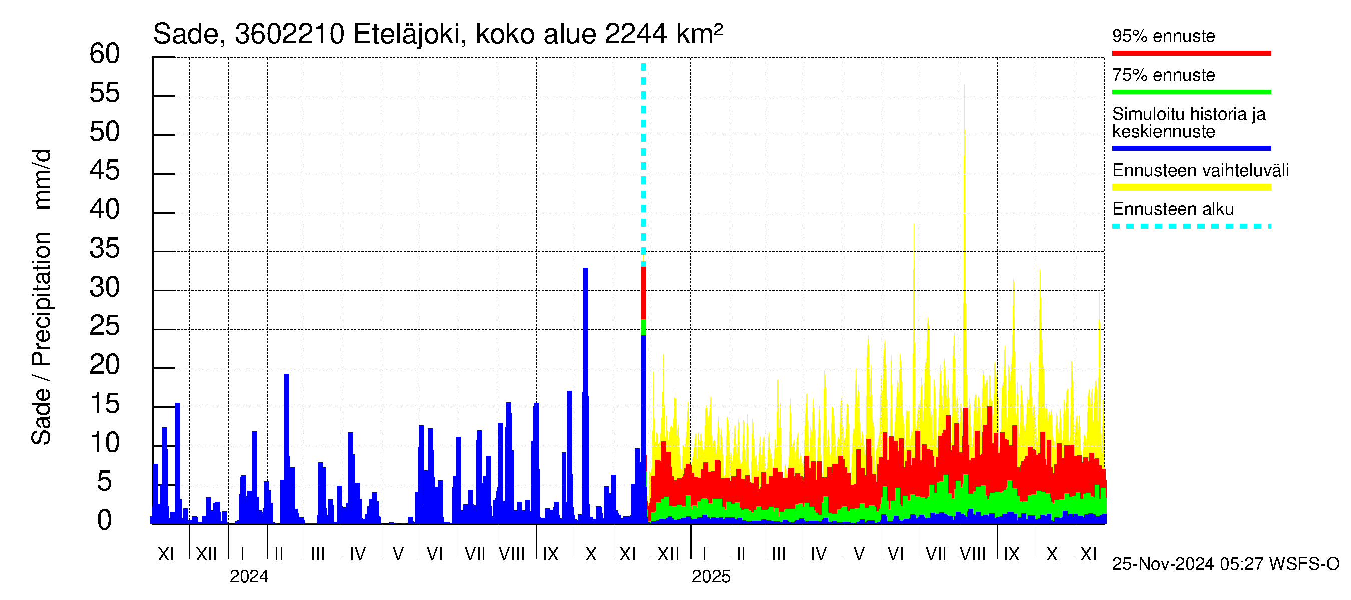 Karvianjoen vesistöalue - Eteläjoki maantiesilta: Sade