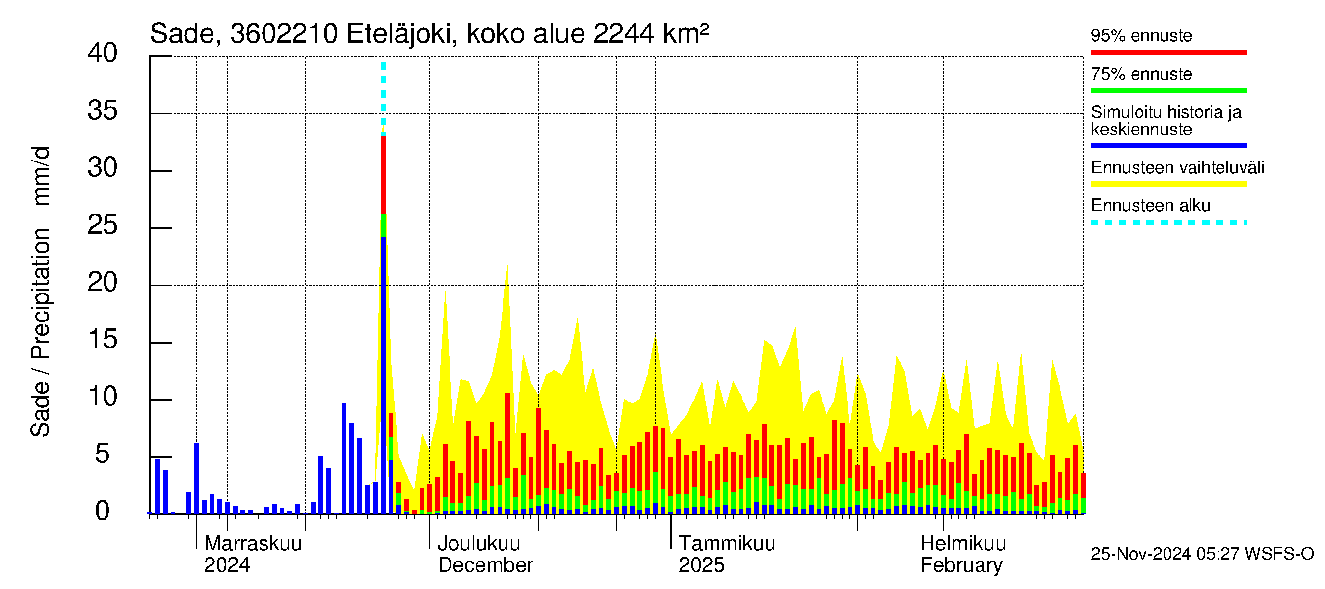 Karvianjoen vesistöalue - Eteläjoki maantiesilta: Sade