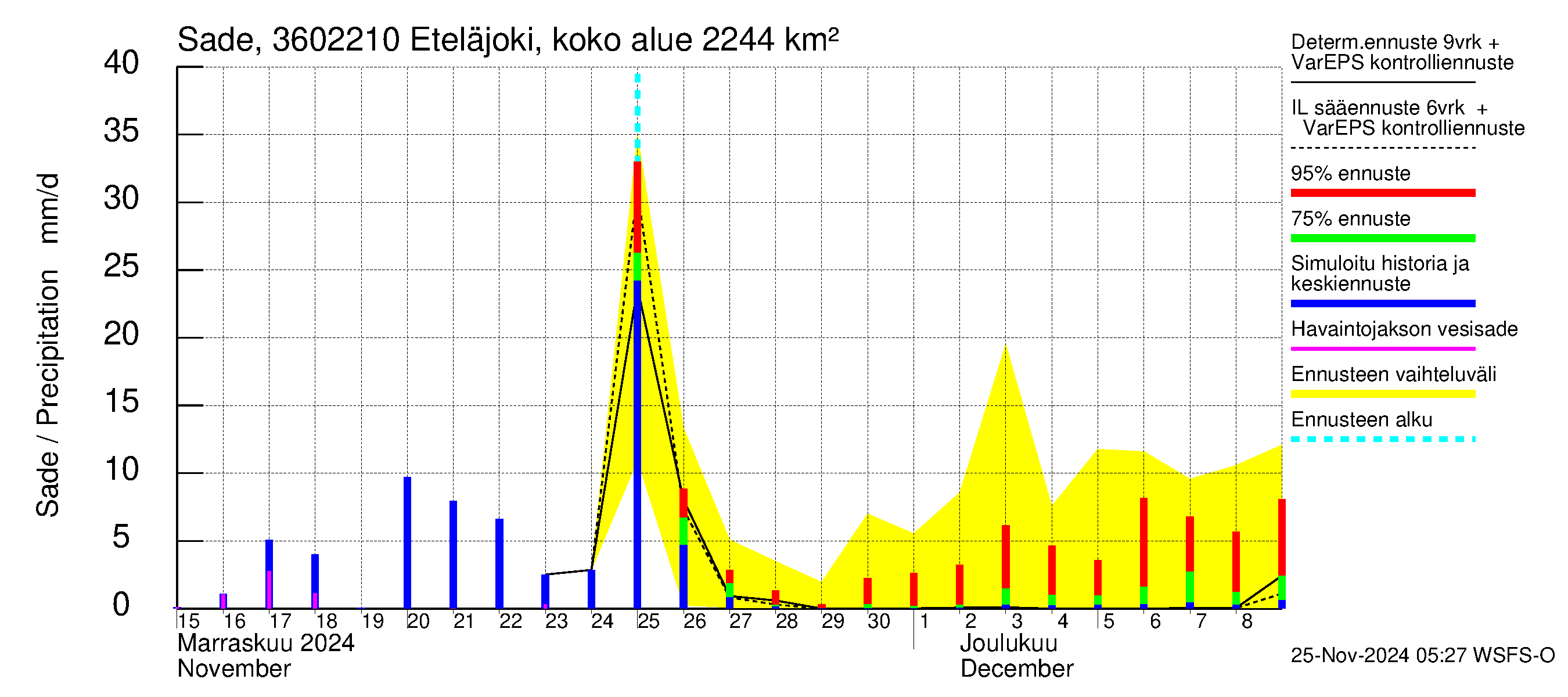 Karvianjoen vesistöalue - Eteläjoki maantiesilta: Sade