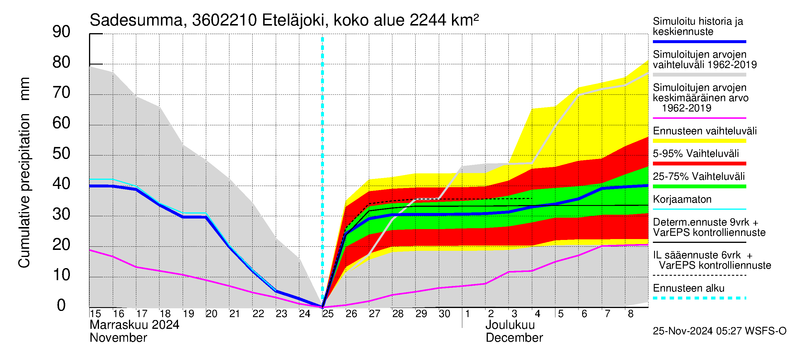 Karvianjoen vesistöalue - Eteläjoki maantiesilta: Sade - summa