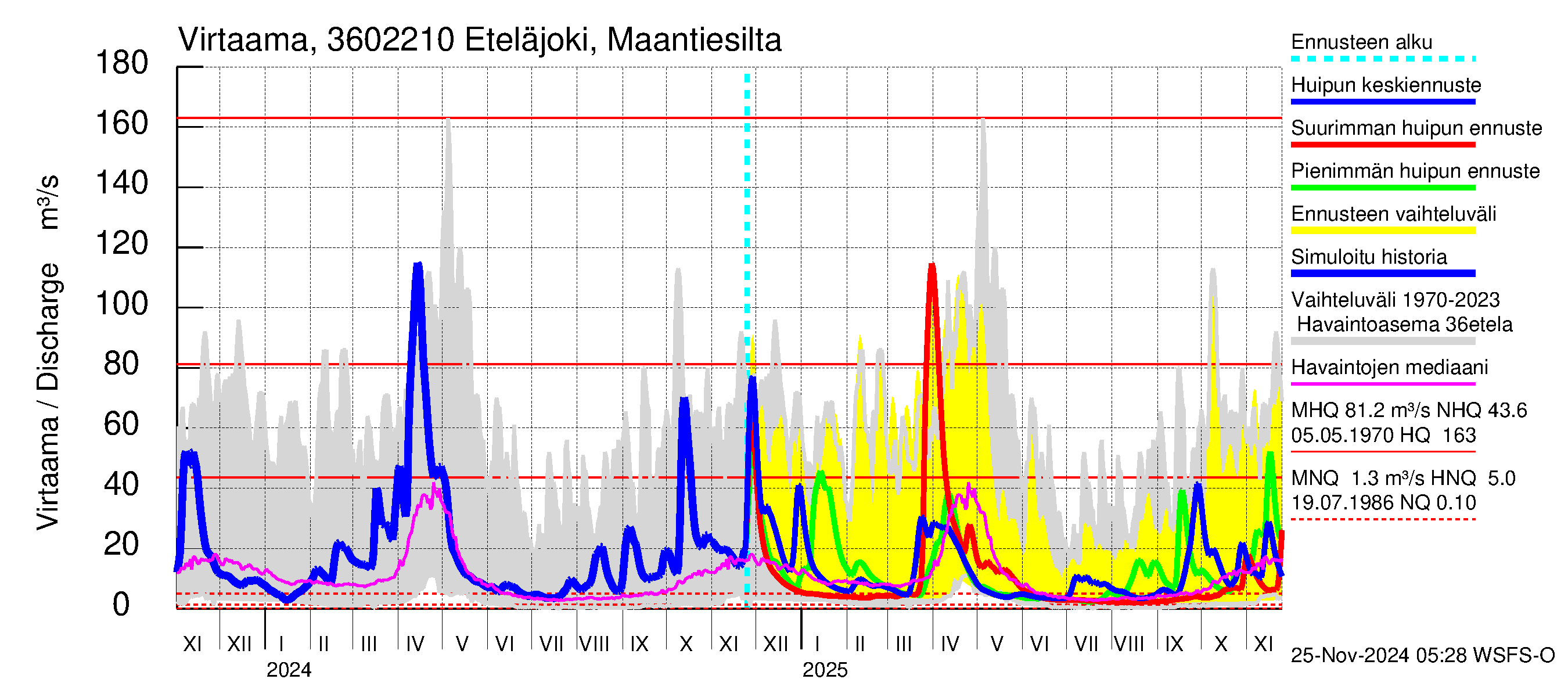 Karvianjoen vesistöalue - Eteläjoki maantiesilta: Virtaama / juoksutus - huippujen keski- ja ääriennusteet