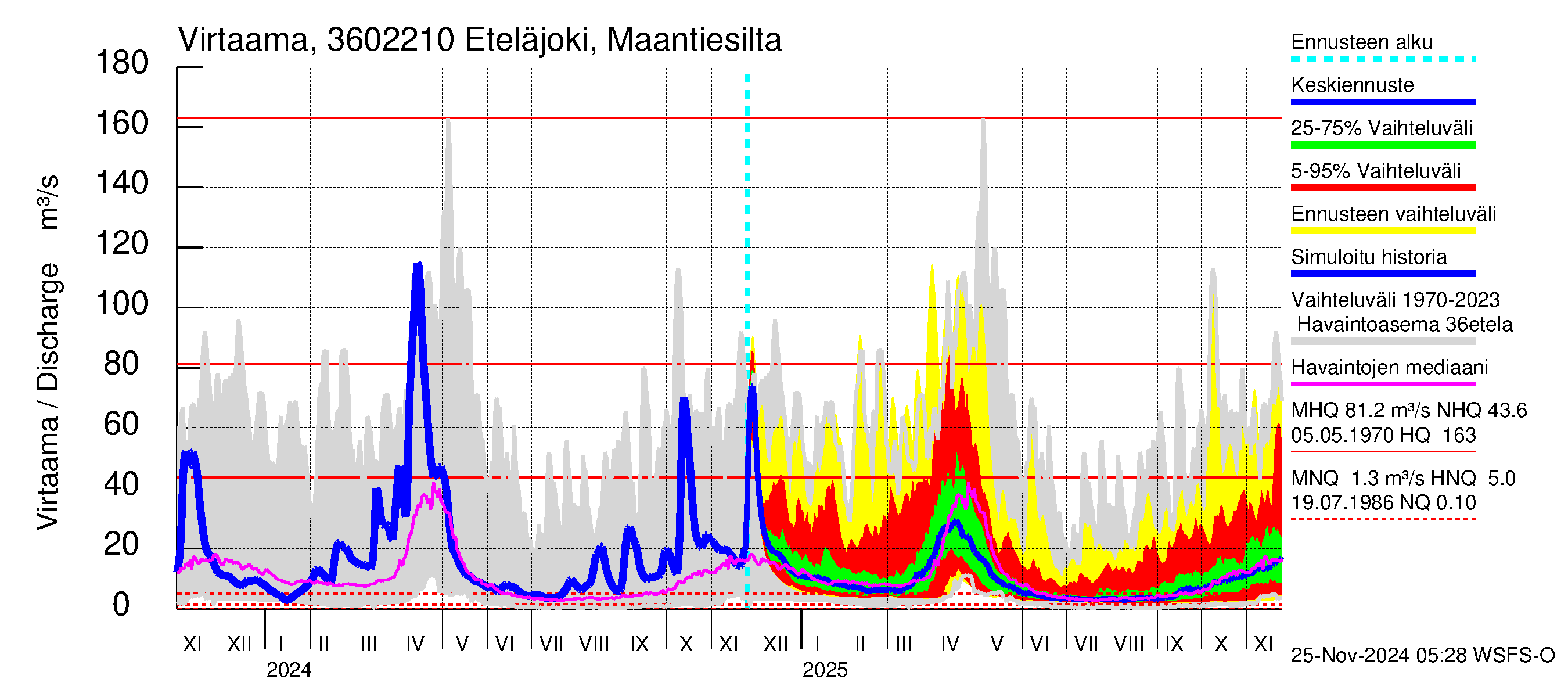 Karvianjoen vesistöalue - Eteläjoki maantiesilta: Virtaama / juoksutus - jakaumaennuste