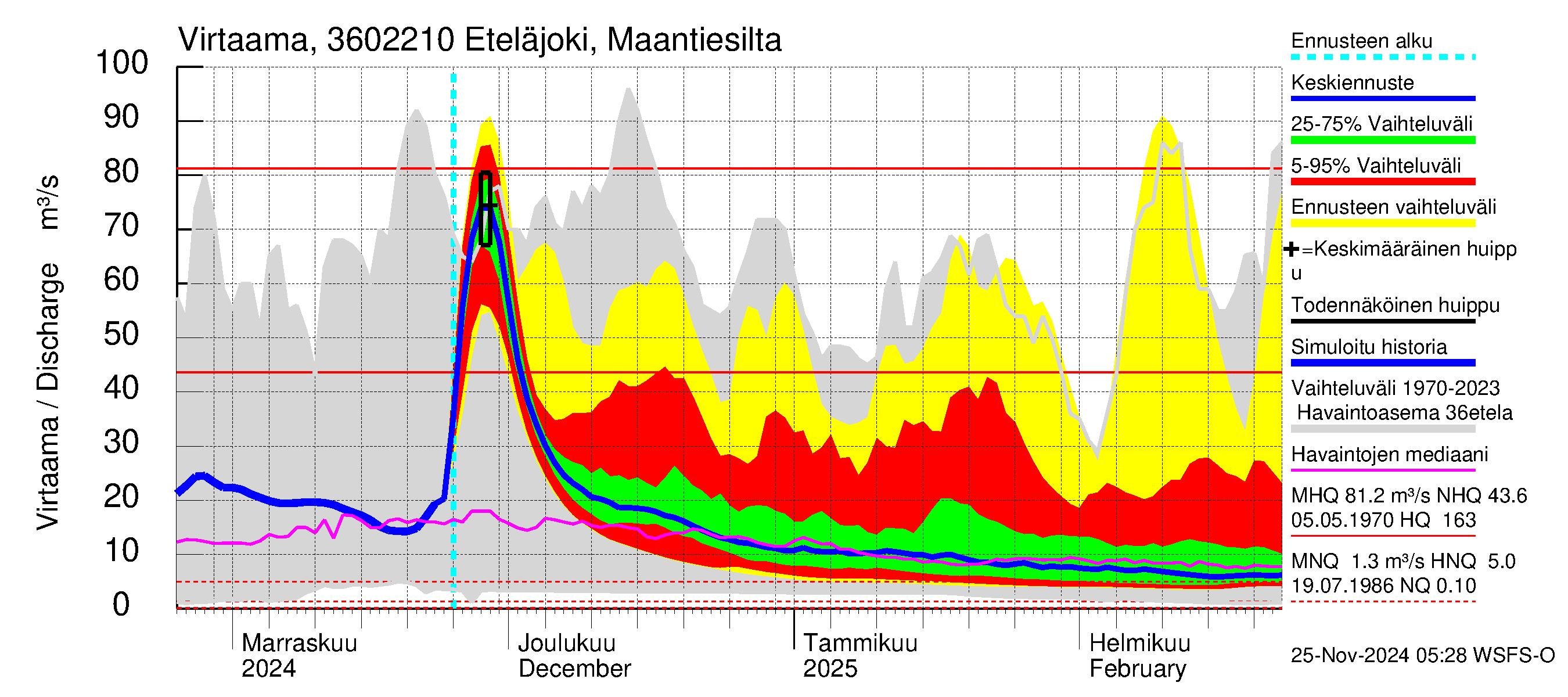 Karvianjoen vesistöalue - Eteläjoki maantiesilta: Virtaama / juoksutus - jakaumaennuste