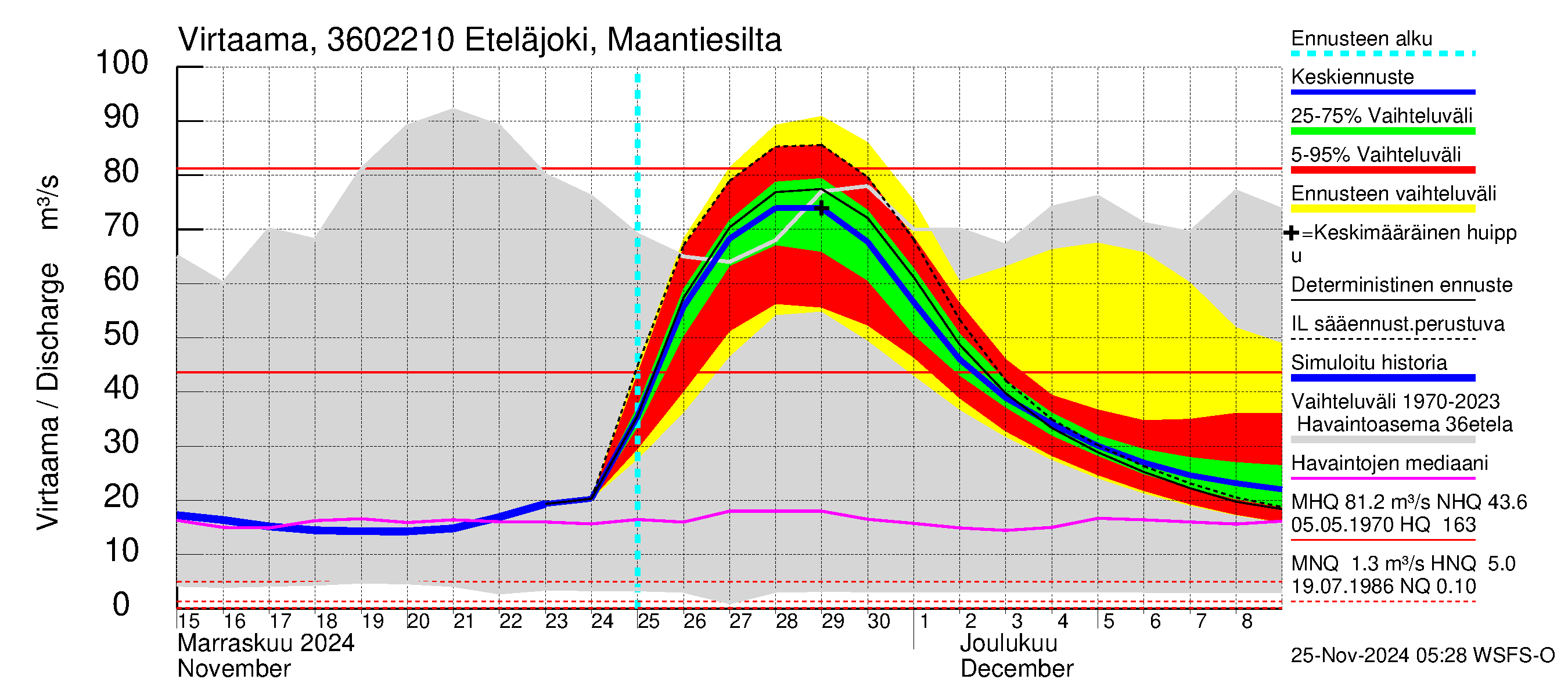 Karvianjoen vesistöalue - Eteläjoki maantiesilta: Virtaama / juoksutus - jakaumaennuste