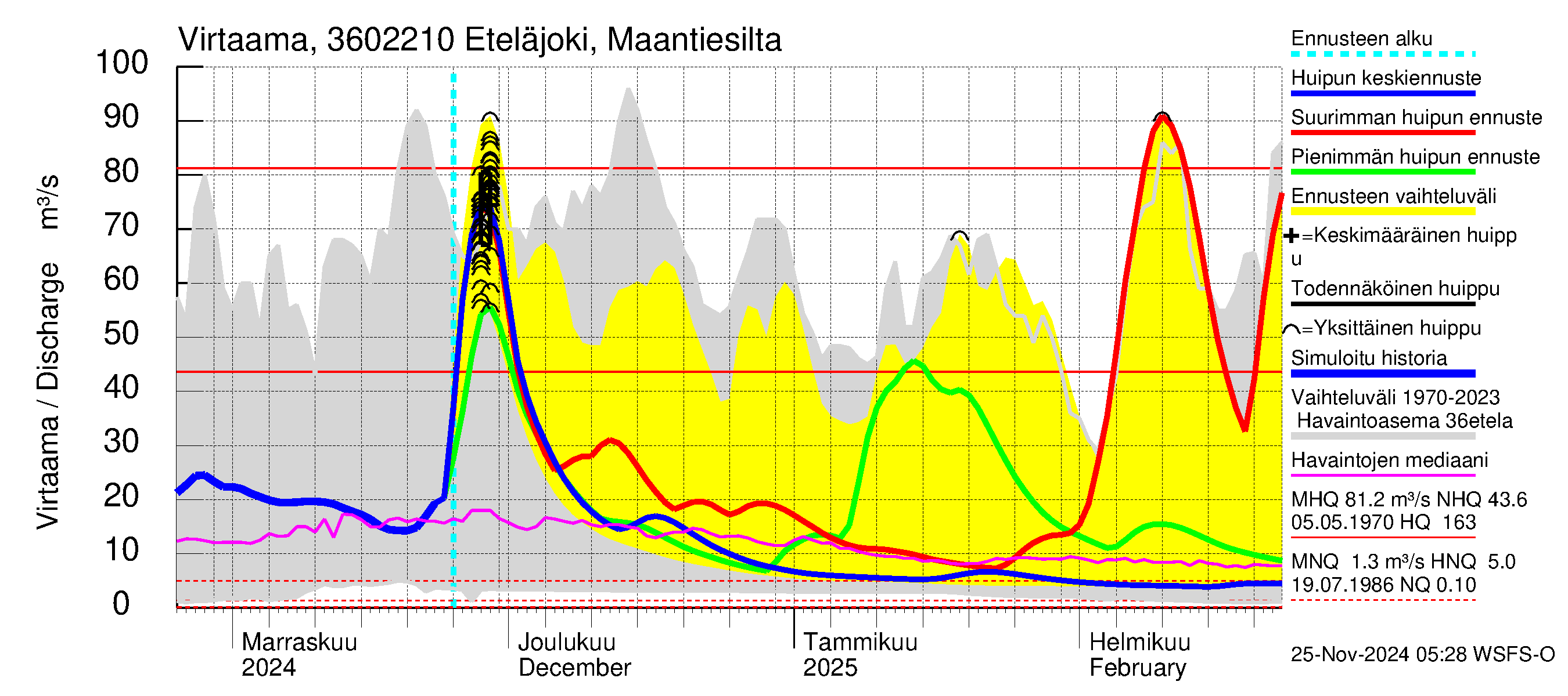 Karvianjoen vesistöalue - Eteläjoki maantiesilta: Virtaama / juoksutus - huippujen keski- ja ääriennusteet