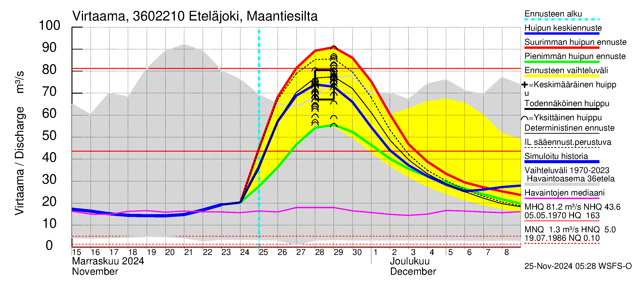 Karvianjoen vesistöalue - Eteläjoki maantiesilta: Virtaama / juoksutus - huippujen keski- ja ääriennusteet