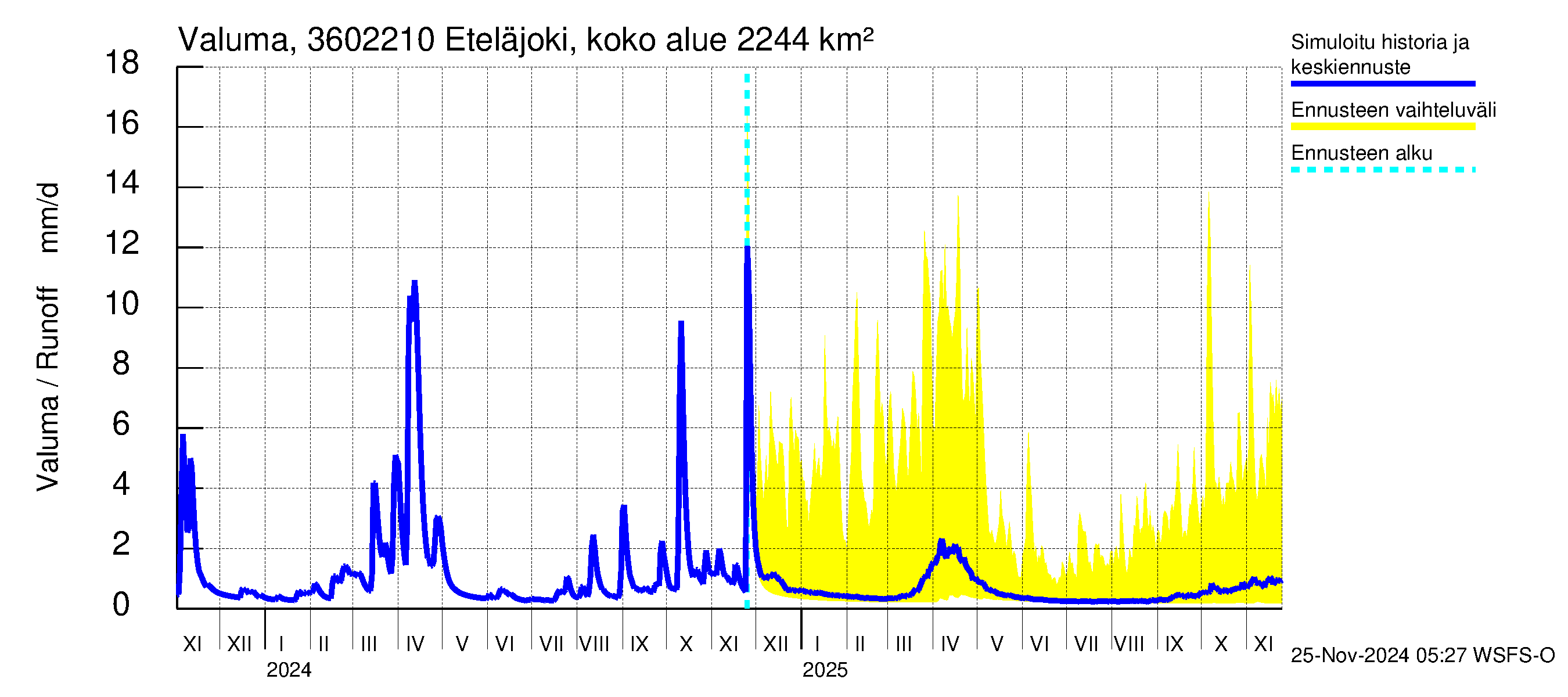 Karvianjoen vesistöalue - Eteläjoki maantiesilta: Valuma