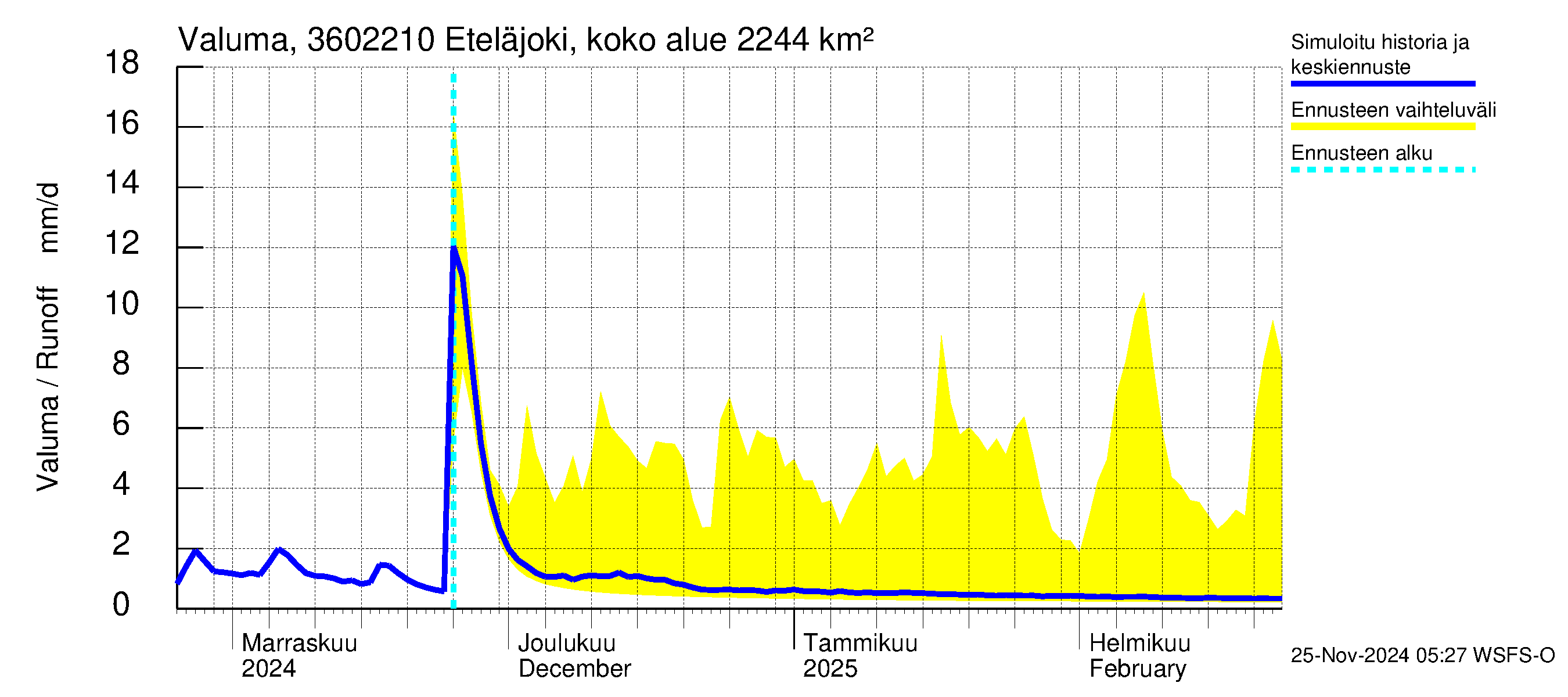 Karvianjoen vesistöalue - Eteläjoki maantiesilta: Valuma