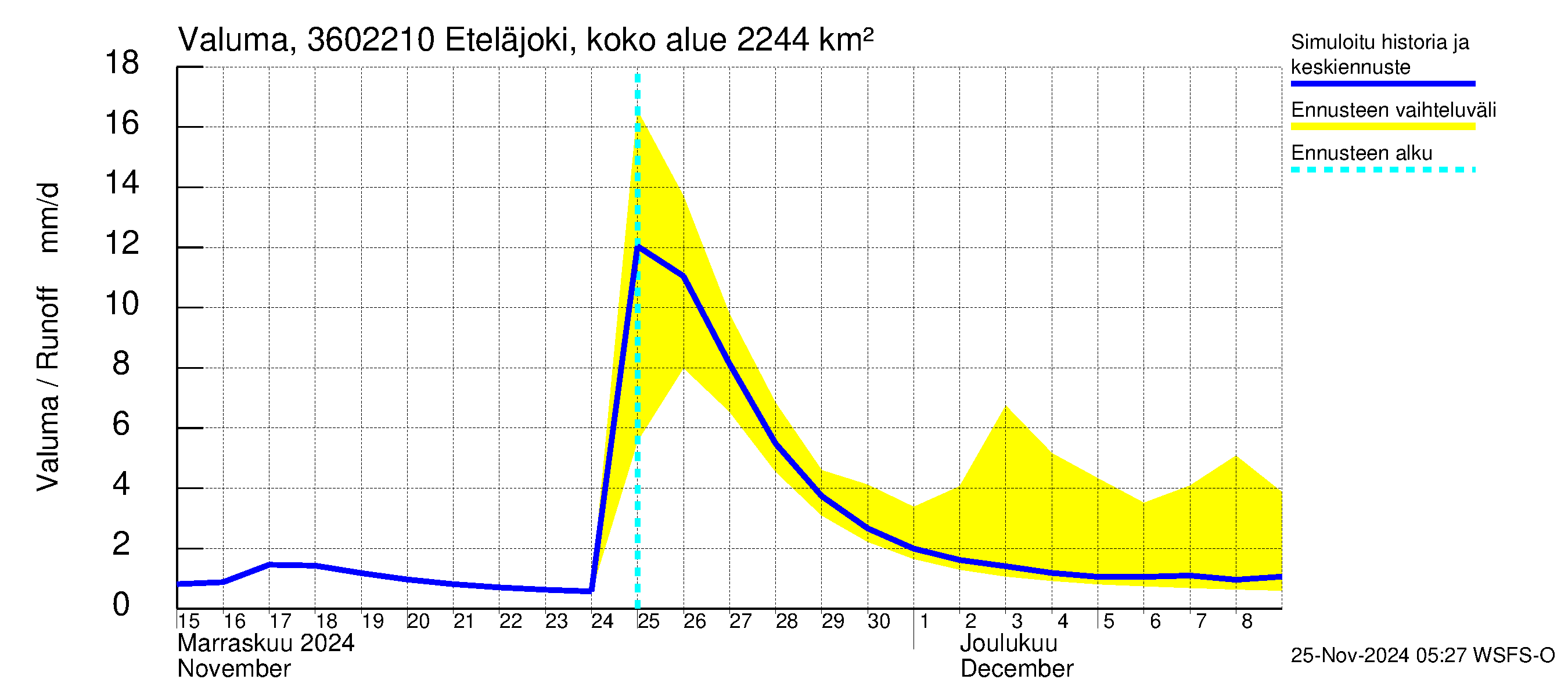 Karvianjoen vesistöalue - Eteläjoki maantiesilta: Valuma